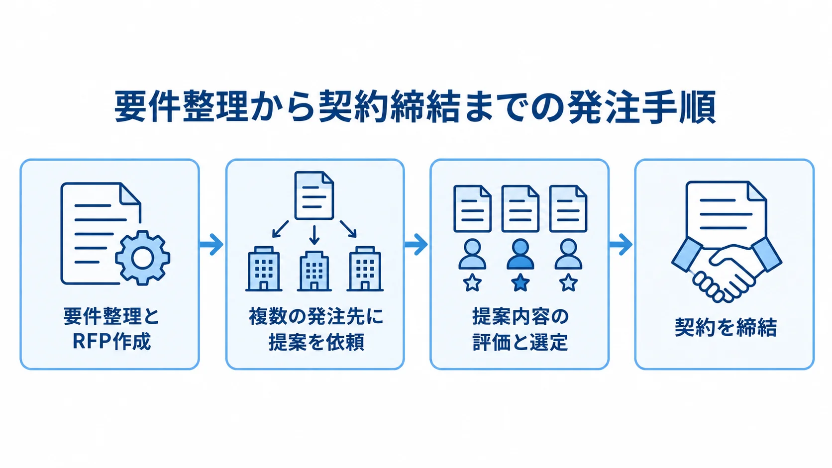 React.js開発の発注手順を示す図 要件整理とRFP作成から、提案依頼、選定、契約締結へ進む発注手順の図。