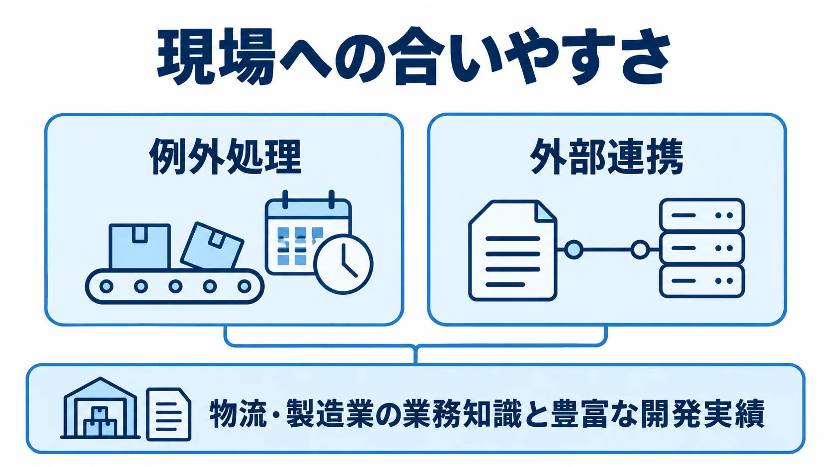 パートナーに求められる現場理解とシステム連携 現場への合いやすさを左右する要素として、例外処理、外部連携、物流・製造業の業務知識と豊富な開発実績を並べた図。