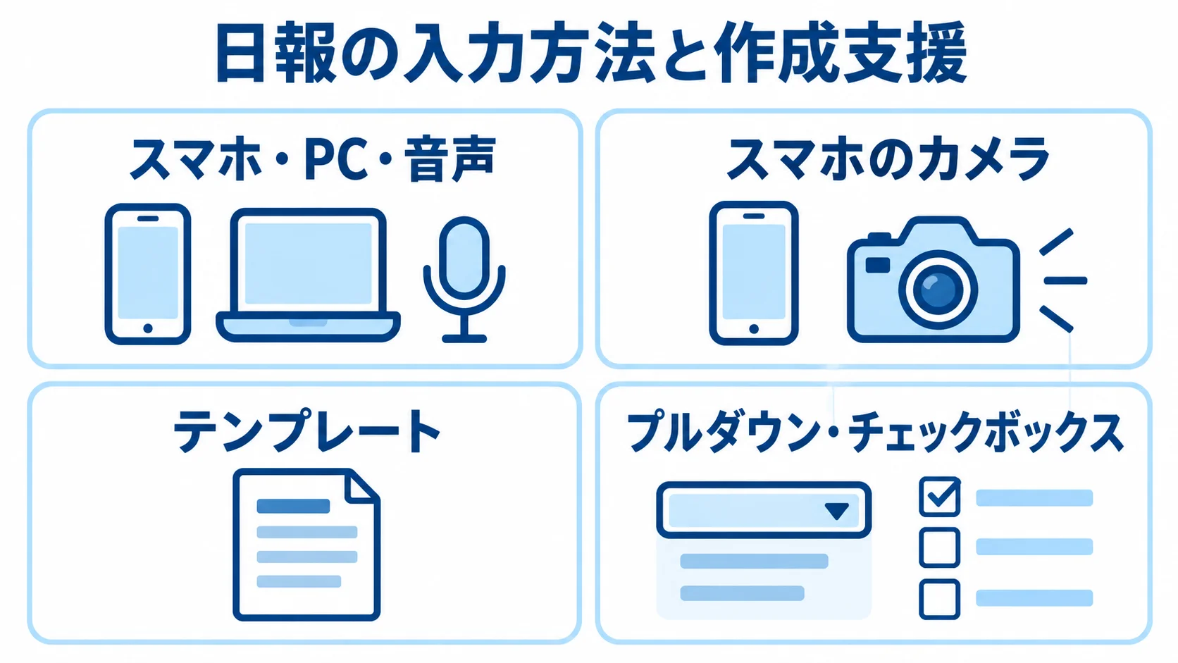 日報の入力方法と作成支援を4枚のカードで示した図。スマホ・PC・音声、カメラ、テンプレート、選択式入力を並べている。