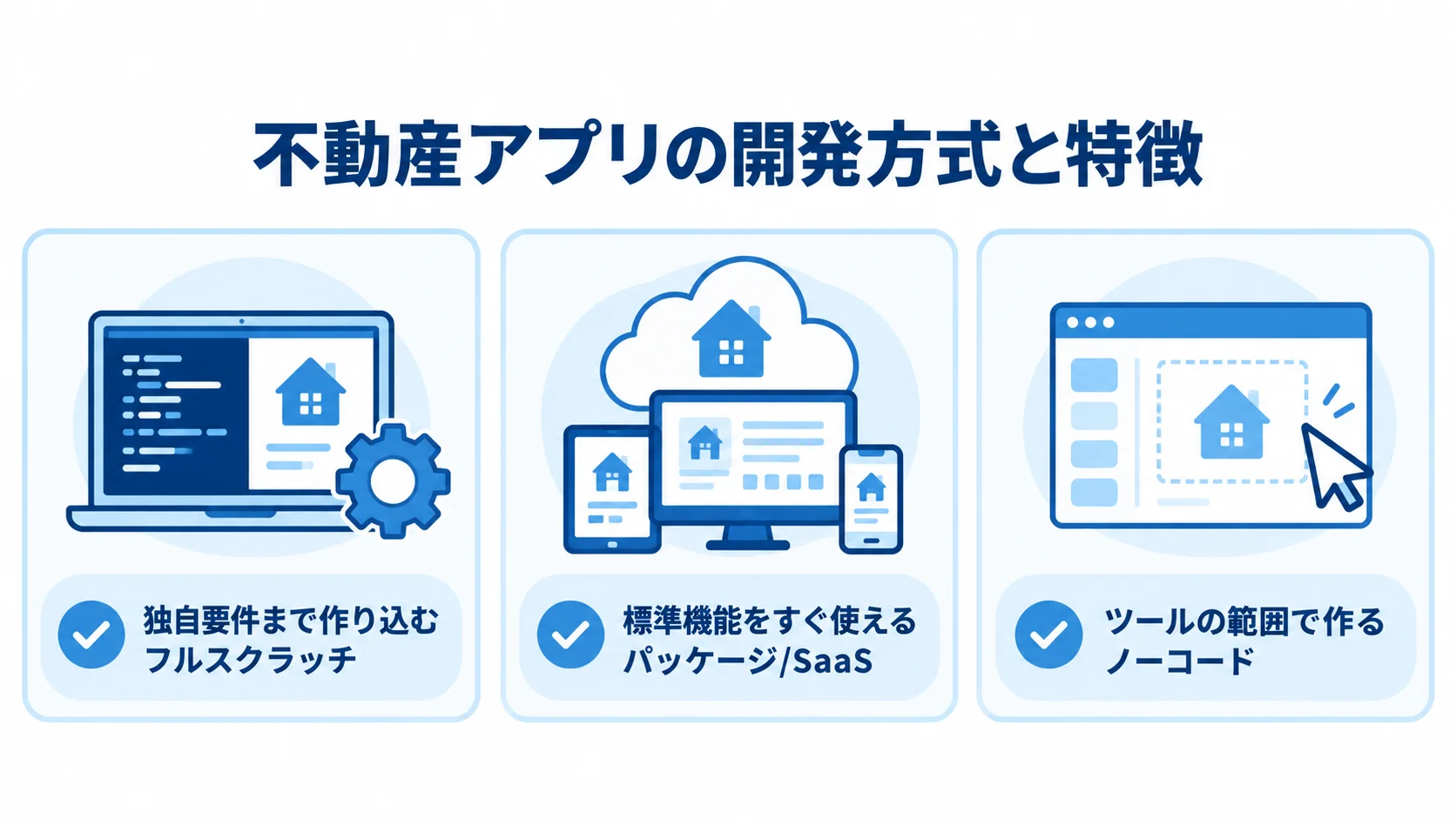 不動産アプリの3つの開発方式 フルスクラッチ、パッケージ/SaaS、ノーコードの特徴を3枚のカードで示す図解。