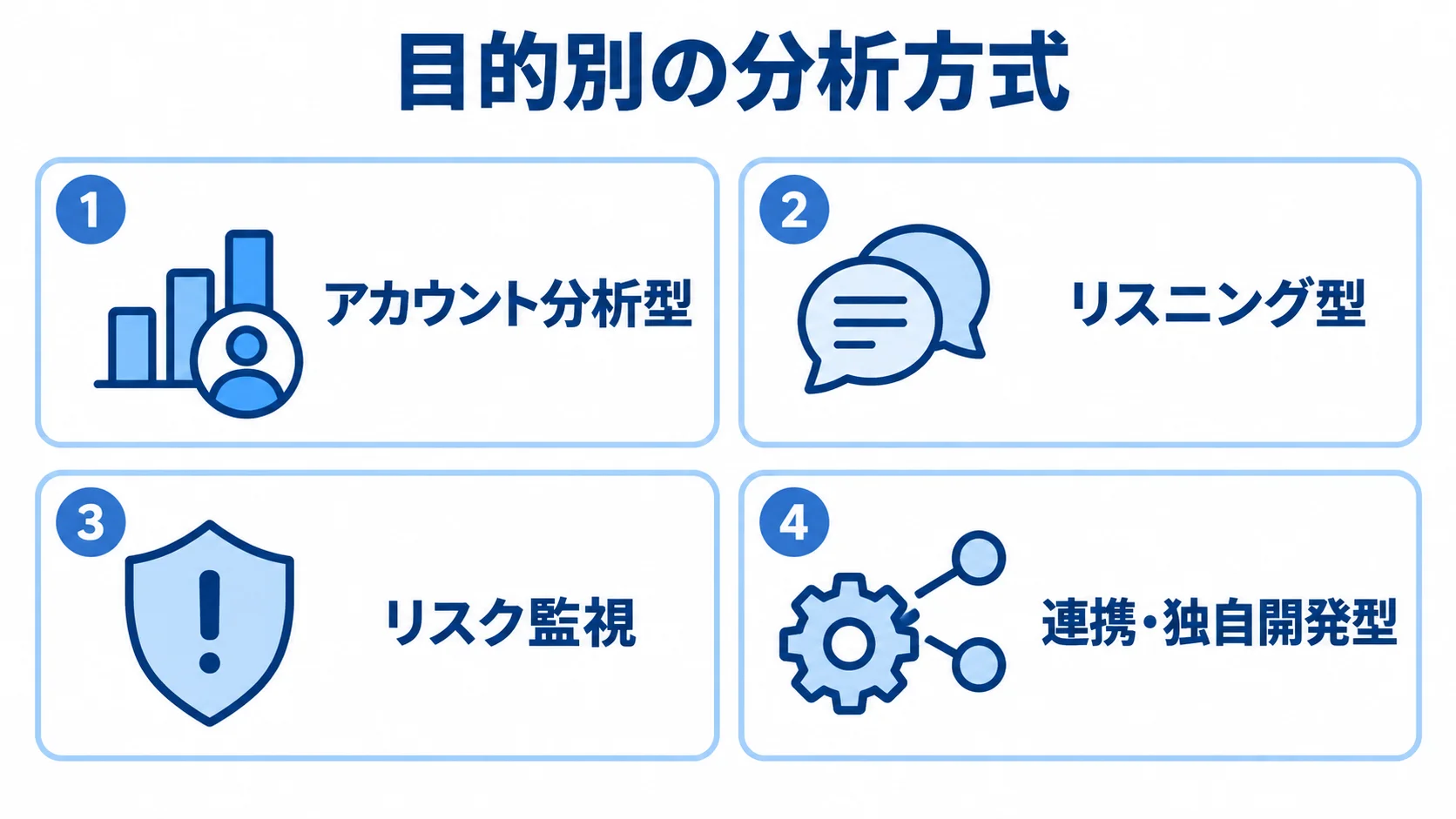 SNS分析ツールの主な方式を目的別に整理した図 アカウント分析型、リスニング型、リスク監視、連携・独自開発型を4枚のカードで整理した図。
