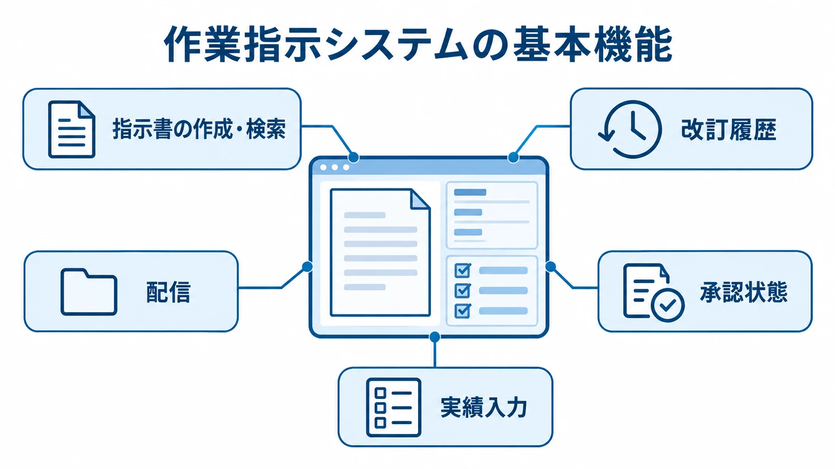 作業指示システムの基本機能を示す図 作業指示システムを中心に、指示書の作成・検索、改訂履歴、承認状態、配信、実績入力を注釈で示した図