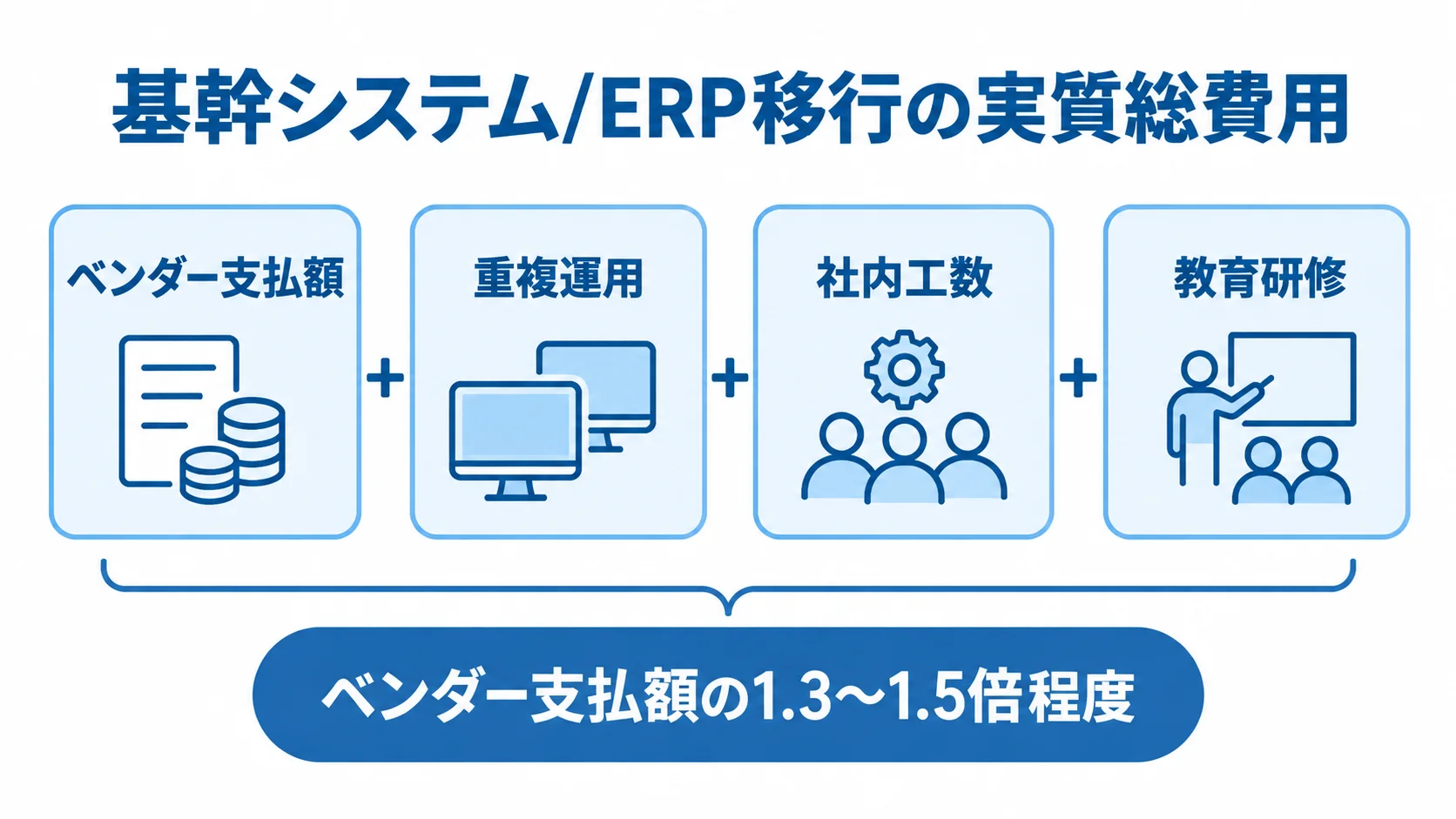 基幹システム/ERP移行の実質総費用を構成する費用項目 ベンダー支払額に重複運用、社内工数、教育研修を加えて実質総費用を捉える図。