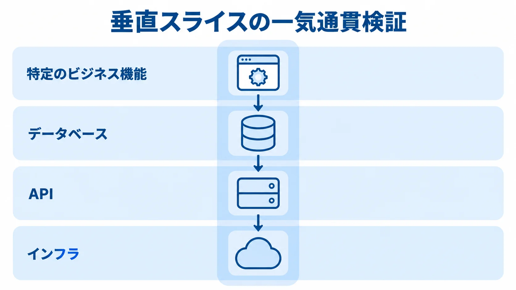 垂直スライスで検証するビジネス機能と技術レイヤー 特定のビジネス機能をデータベース、API、インフラまで一気通貫で示す垂直スライスのレイヤー図