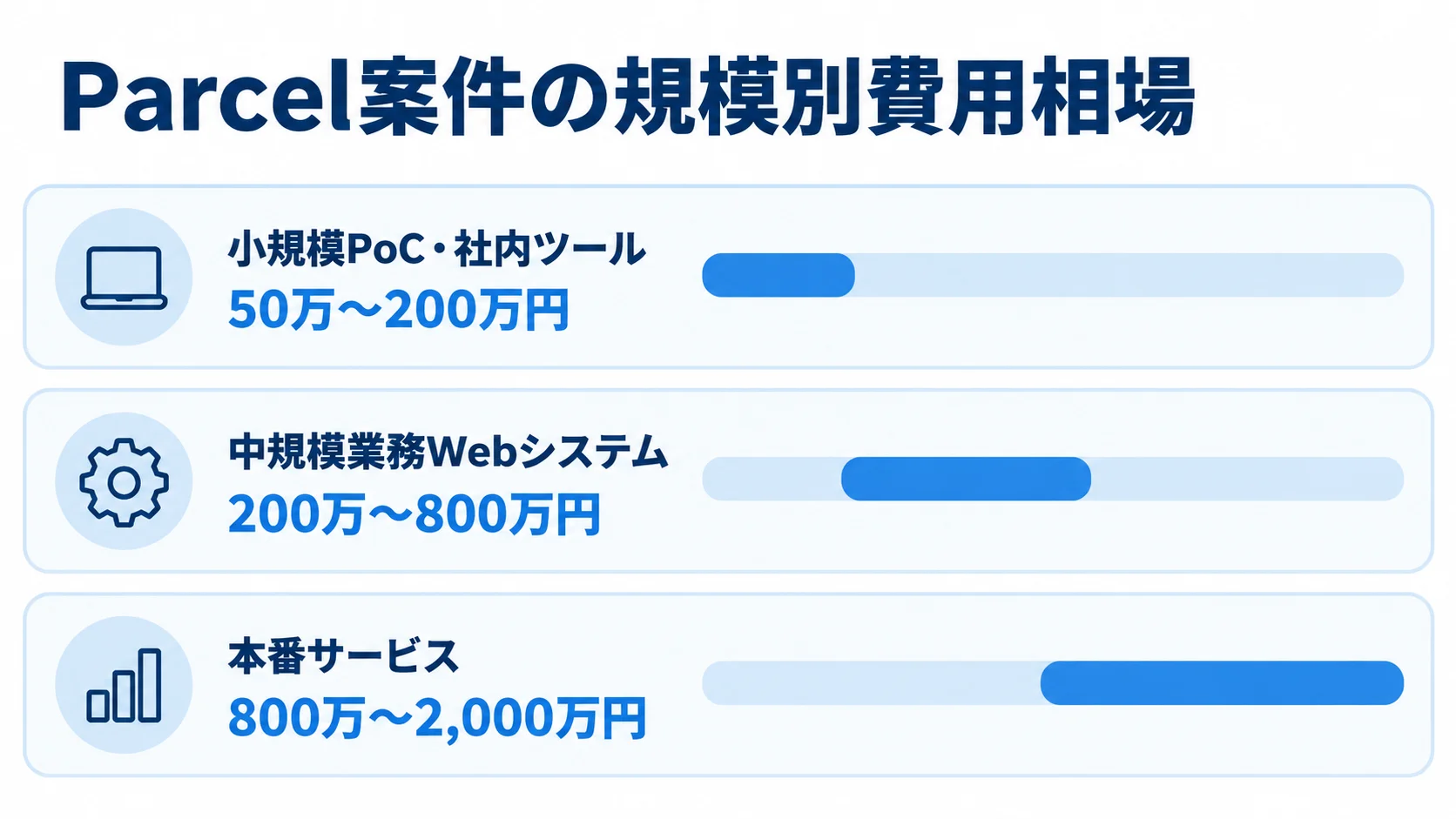 Parcelを使うシステム開発の規模別に、小規模PoC・社内ツール、中規模業務Webシステム、本番サービスの費用相場を横棒で示した図。