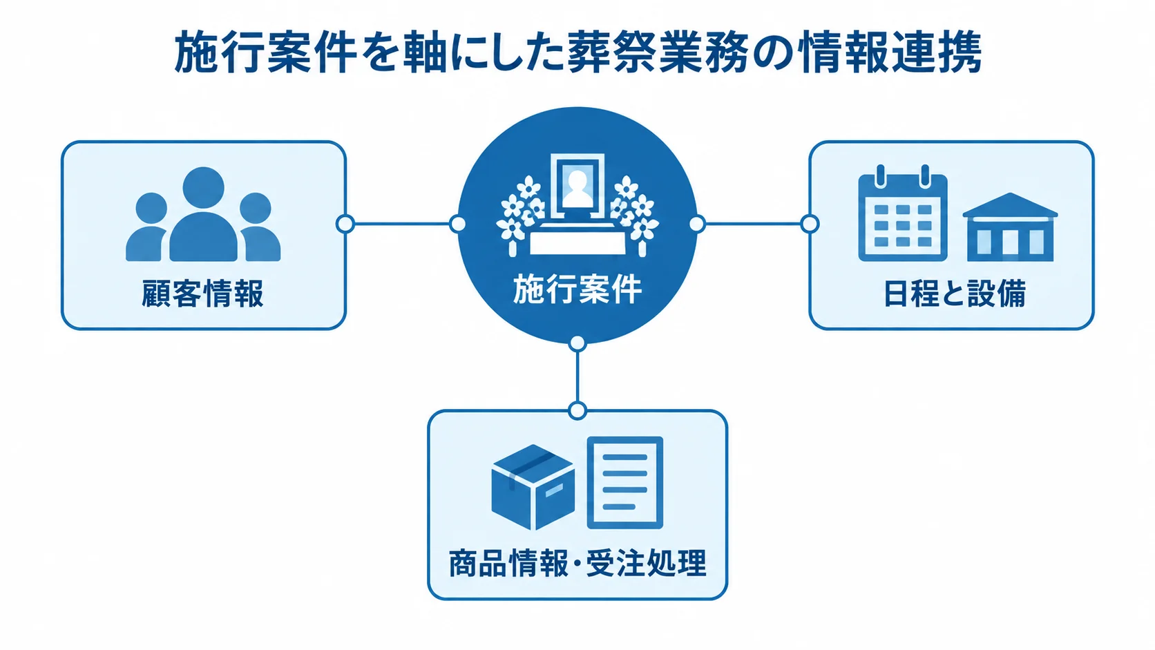 施行案件を中心に葬祭業務の情報をつなぐ構成図 施行案件を中央に置き、顧客情報、日程と設備、商品情報・受注処理をつなぐ図解。