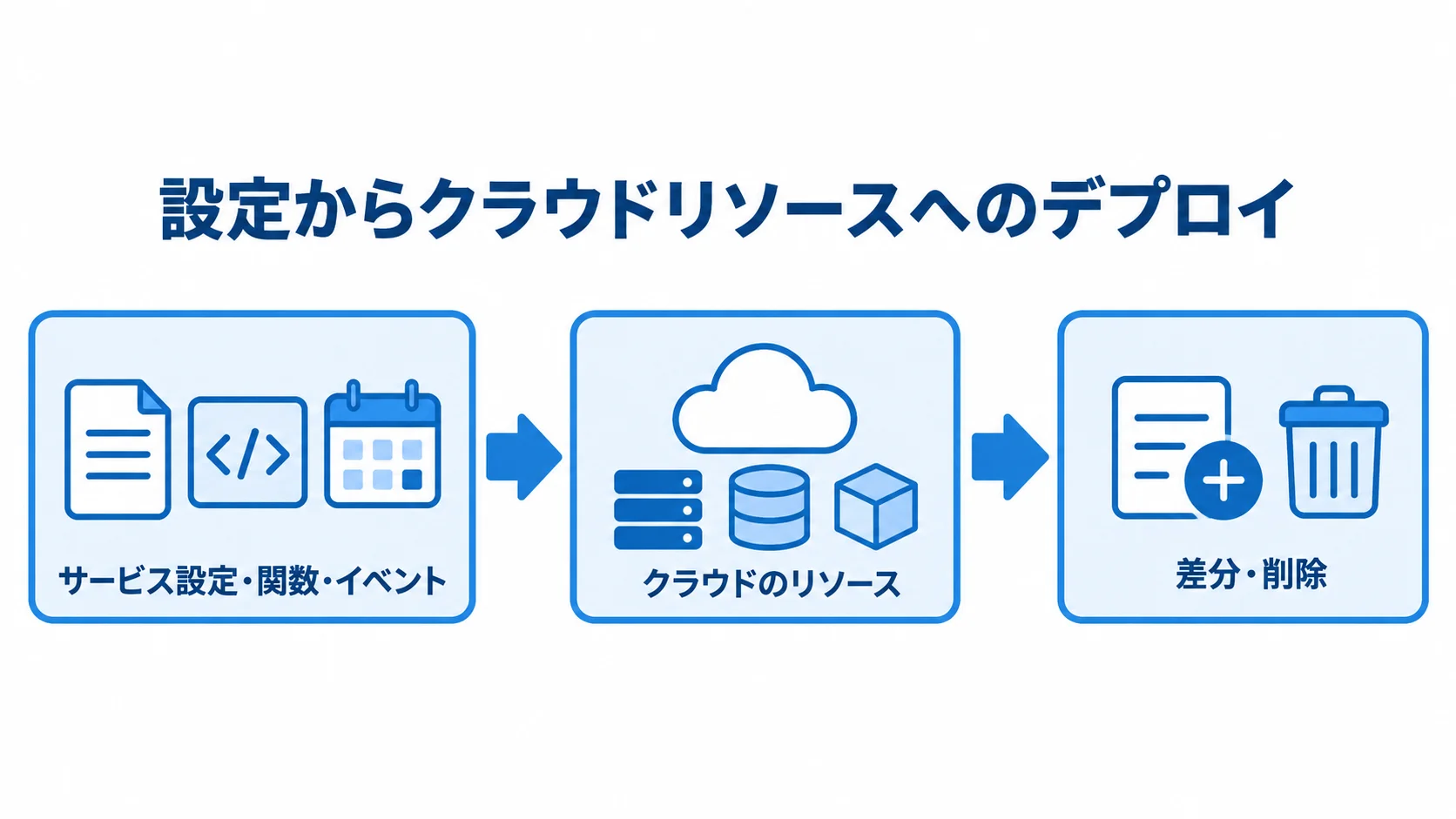 Serverless Frameworkの設定とデプロイの仕組み サービス設定・関数・イベントからクラウドのリソースへのデプロイと、差分・削除の管理を示す図解。