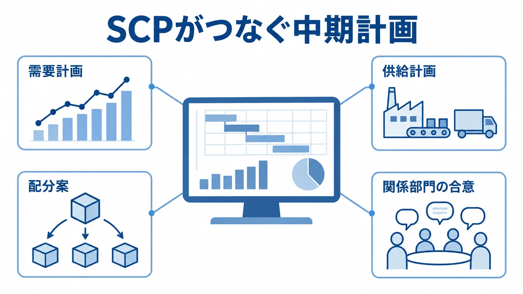 SCPを中央に置き、需要計画、供給計画、配分案、関係部門の合意を注釈で示した図。