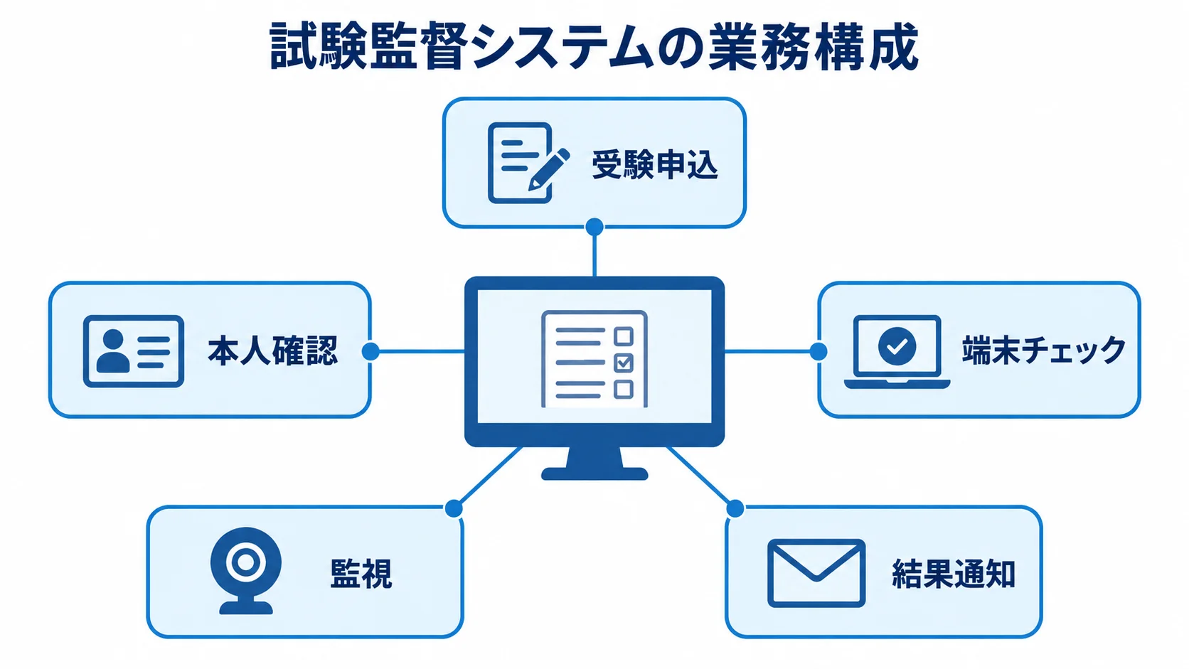 試験監督システムの業務構成を示す注釈図 試験監督システムの周囲に受験申込、本人確認、端末チェック、監視、結果通知を示した図解。