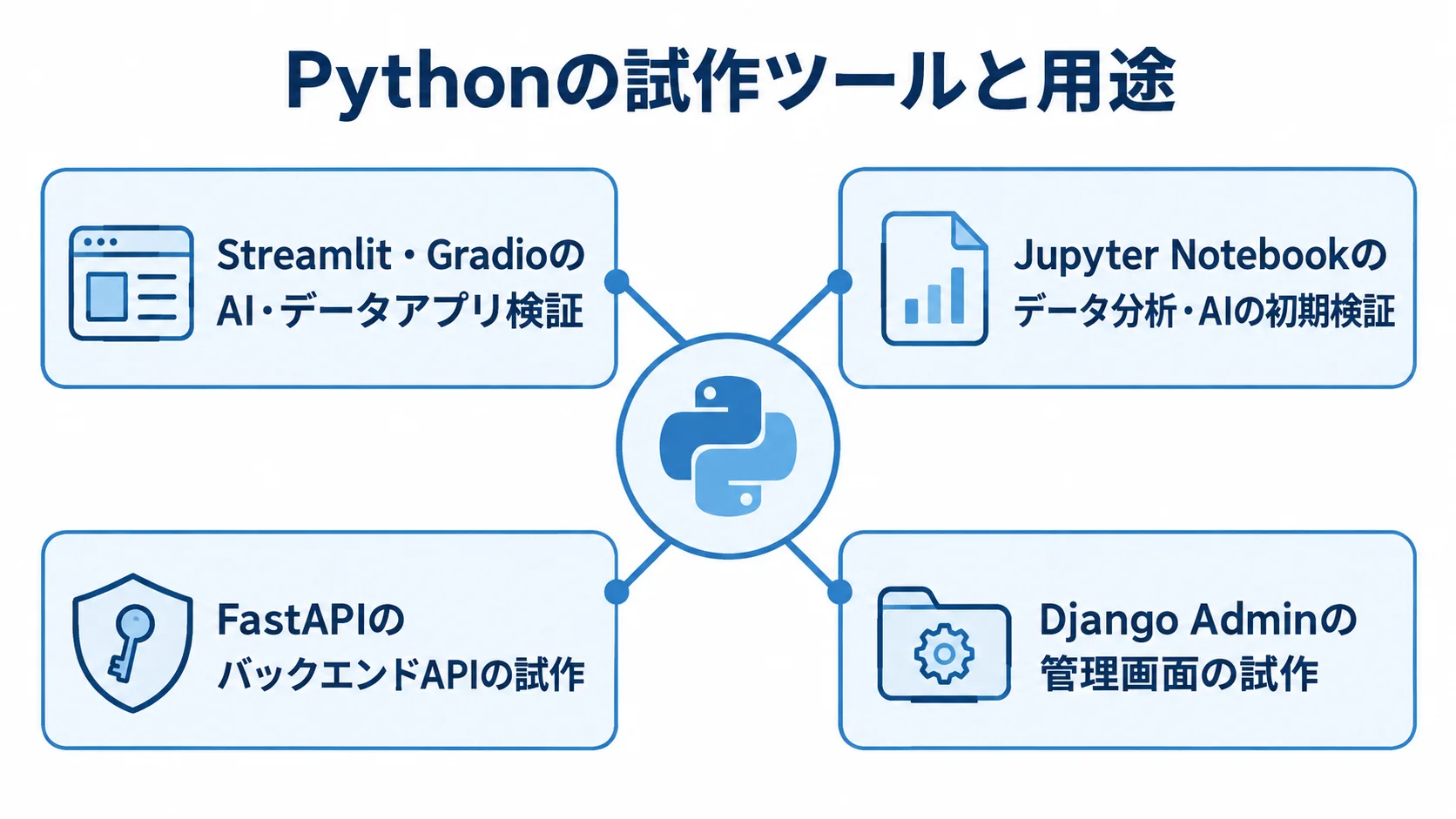 Pythonの試作ツールと用途の対応図 Pythonを中心に、Streamlit・Gradio、Jupyter Notebook、FastAPI、Django Adminの試作用途を示す図。
