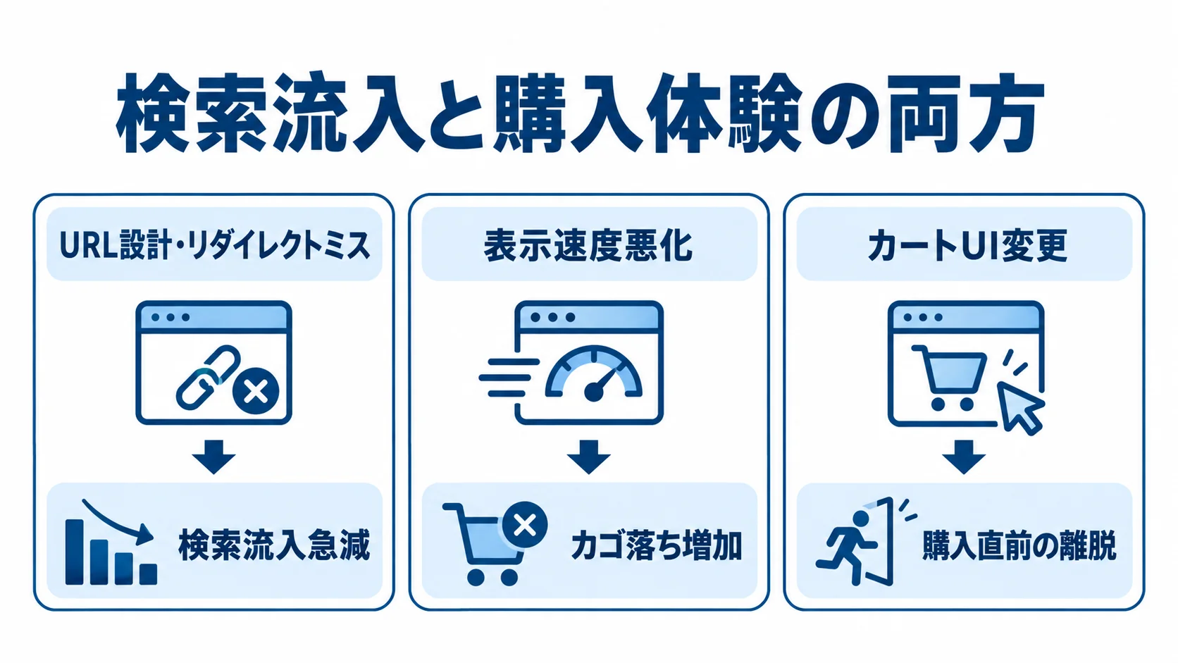 EC刷新後の検索流入と購入体験への影響を、URL設計・表示速度・カートUIの観点で整理した図。 URL設計、表示速度、カートUIの変更が検索流入や購入に及ぼす影響を3枚のカードで示した図。