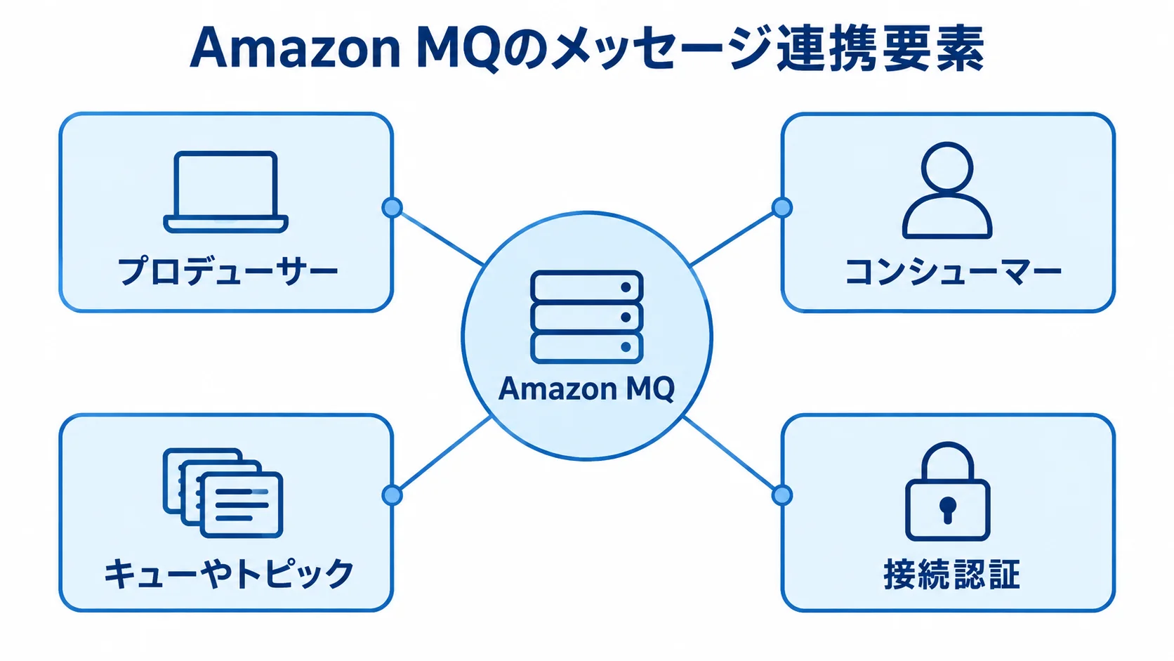 Amazon MQのメッセージ連携要素を示す図 Amazon MQを中央に、プロデューサー、コンシューマー、キューやトピック、接続認証を配置した図です。