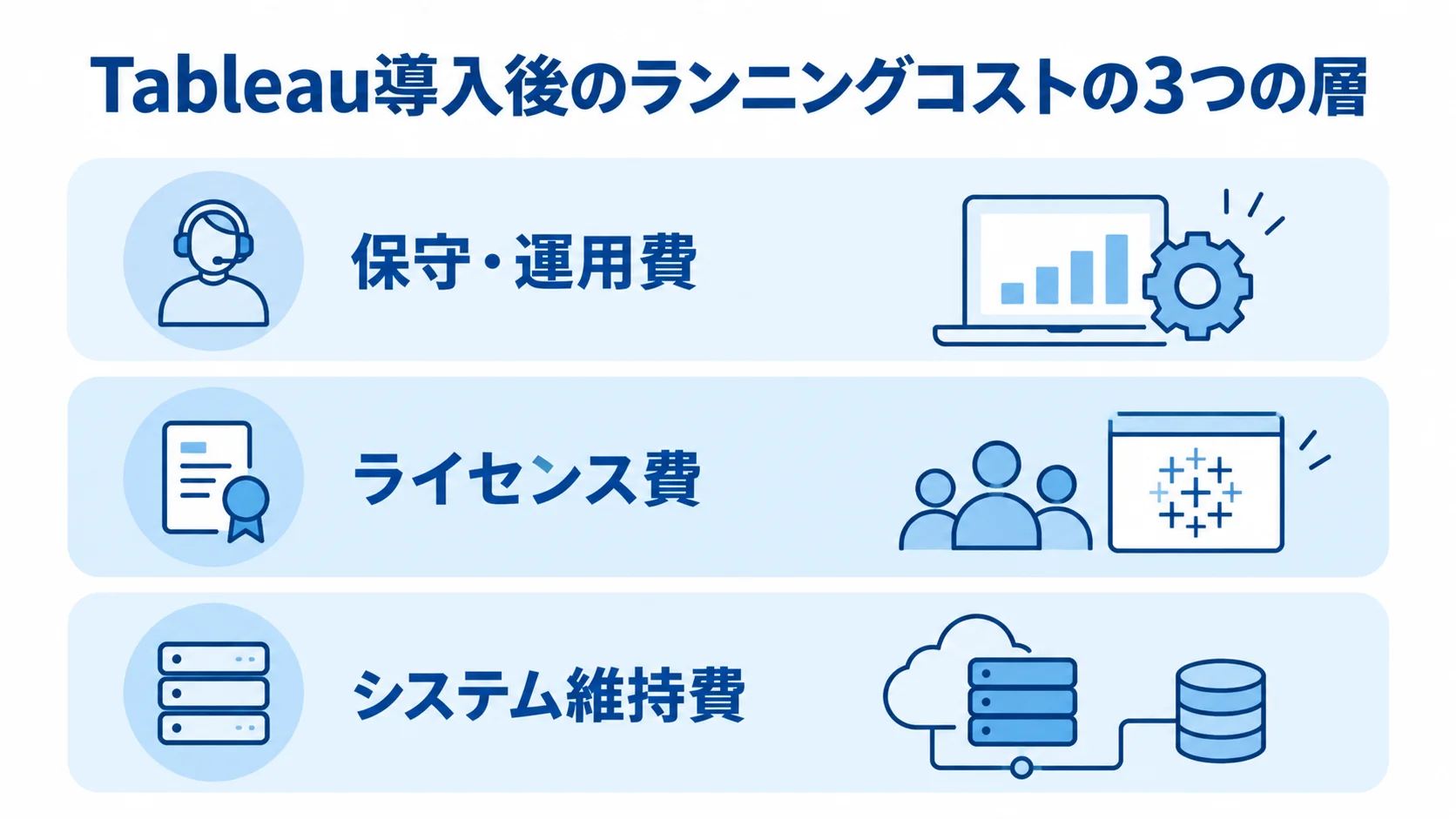 Tableauのランニングコストを構成する3つの費用区分 Tableau導入後のランニングコストを、保守・運用費、ライセンス費、システム維持費の3層で示した図解。