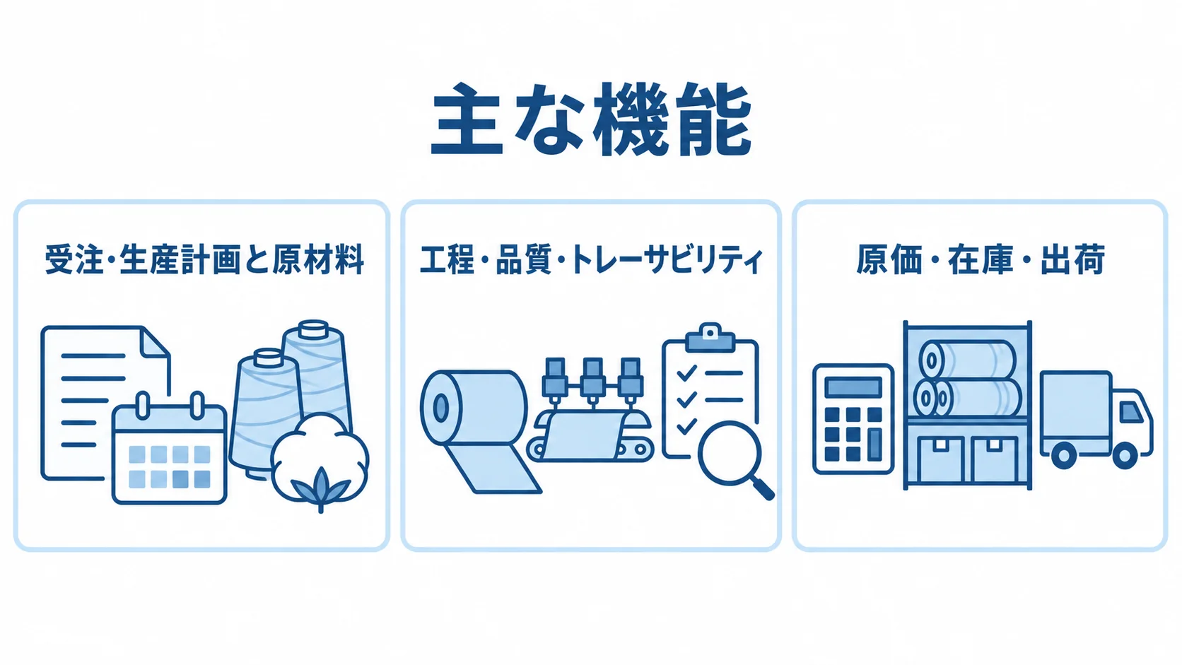 生産管理システムの主な機能を、受注・原材料、工程・品質、原価・在庫の3領域に分けた図。