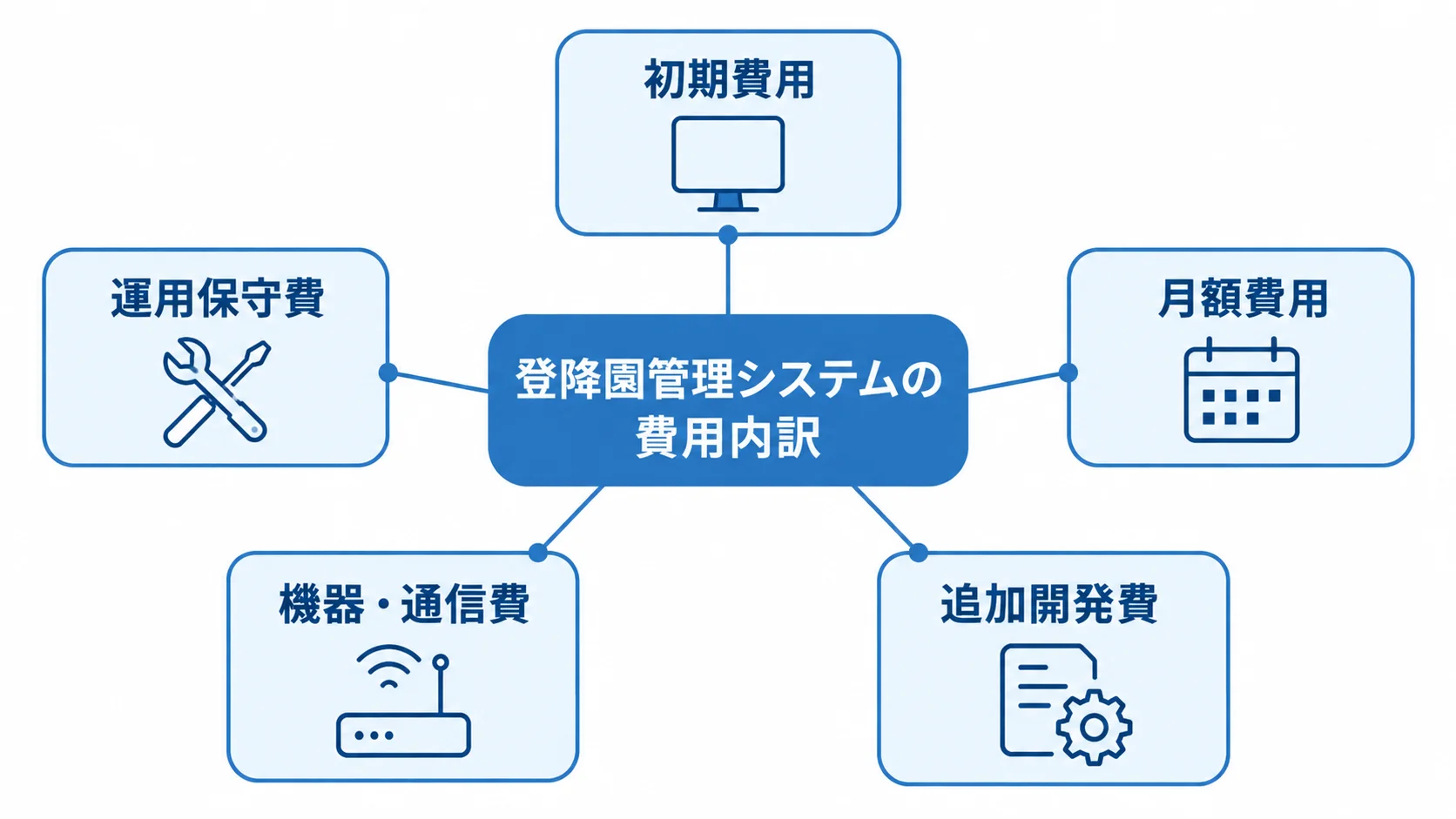 登降園管理システムの見積もりに含まれる費目 登降園管理システムの費用内訳を、初期費用や月額費用など5つに分けた図解。
