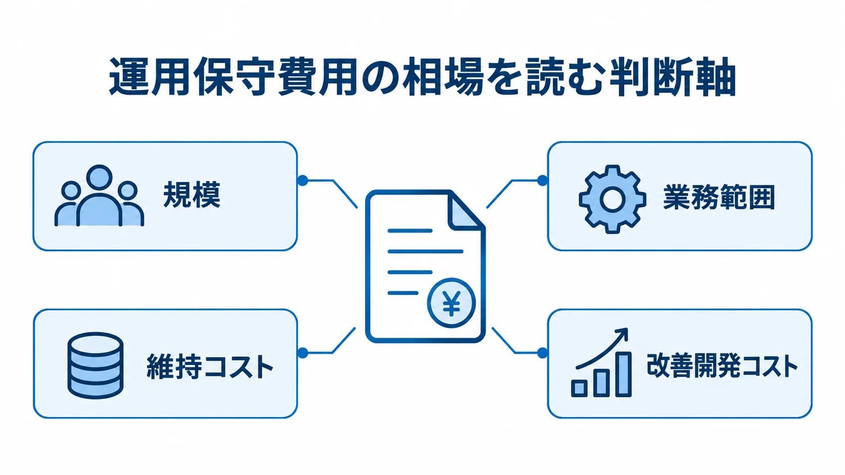 運用保守費用の相場を読む判断軸を示す図 運用保守費用を、規模と業務範囲、維持コストと改善開発コストの観点で整理した図。