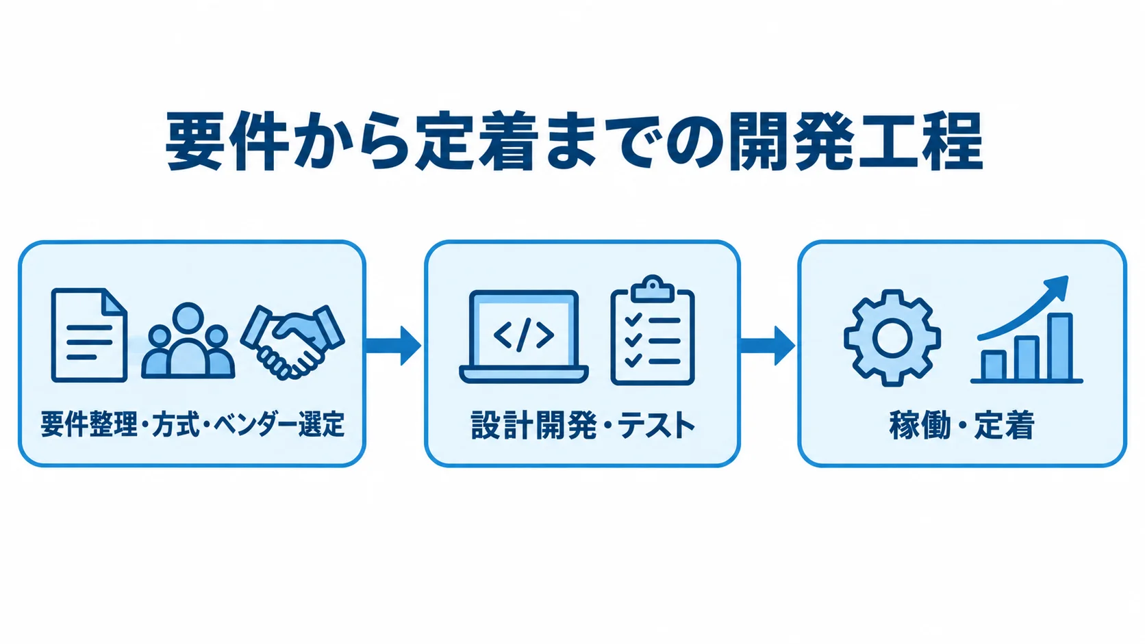 Phalconのシステム開発工程を3段階で整理した図 要件整理と方式・ベンダー選定から設計開発・テストを経て、稼働・定着へ進む開発工程の図解。