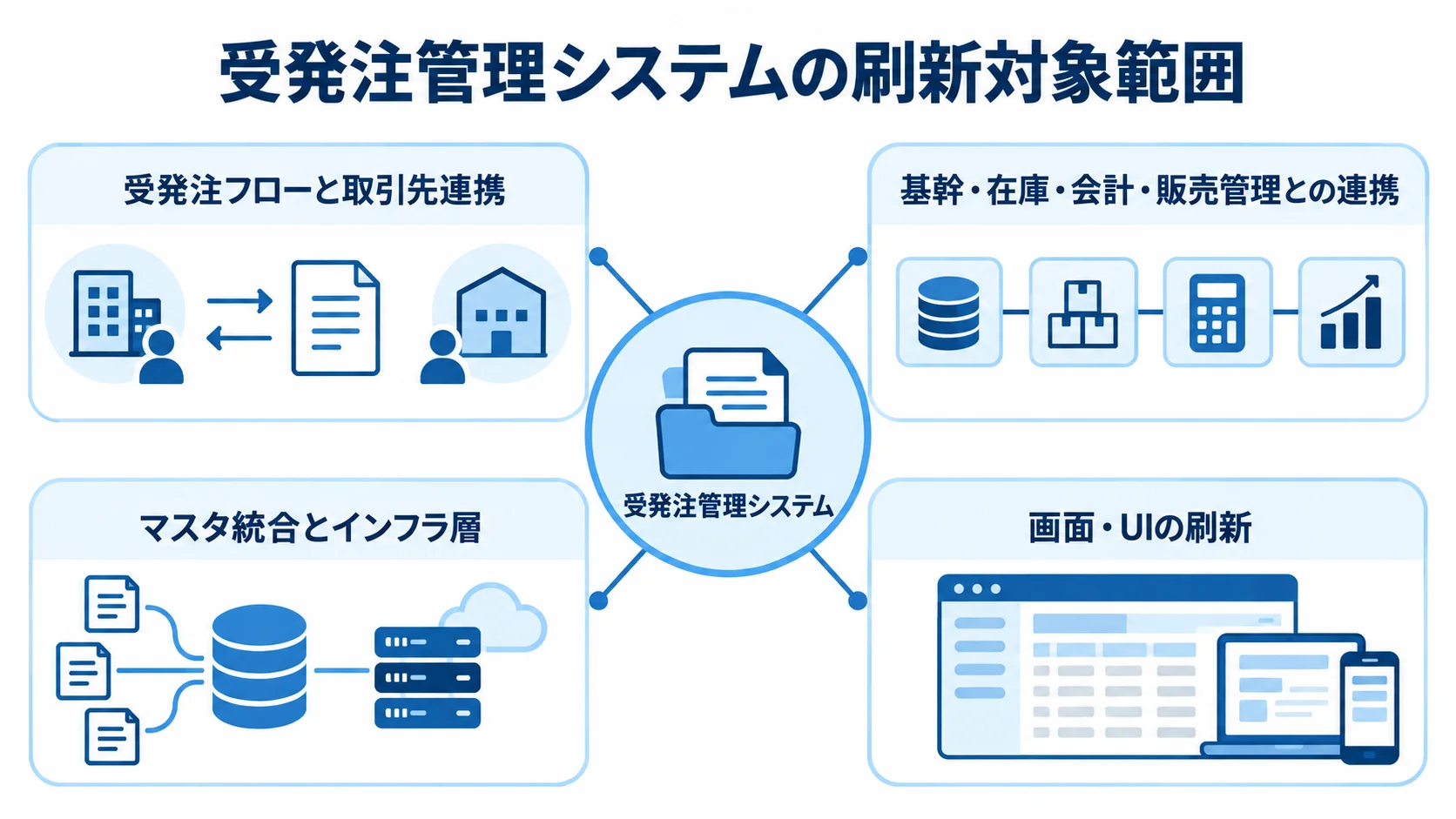 受発注管理システムの刷新対象範囲を示す図 受発注管理システムを中心に、業務フローや取引先連携、周辺システム、マスタ、インフラ、画面・UIの刷新対象を示す図。