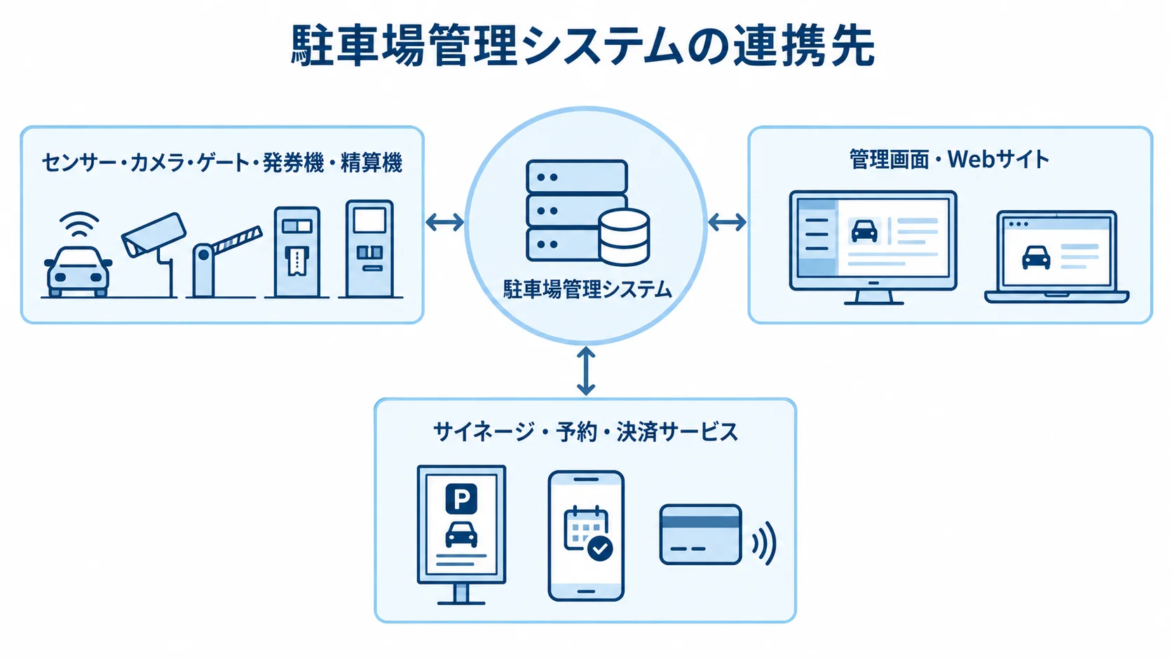 駐車場管理システムと現地機器・連携先の関係 駐車場管理システムを中央に置き、現地機器と管理画面や利用者向けサービスを周囲に示した図解