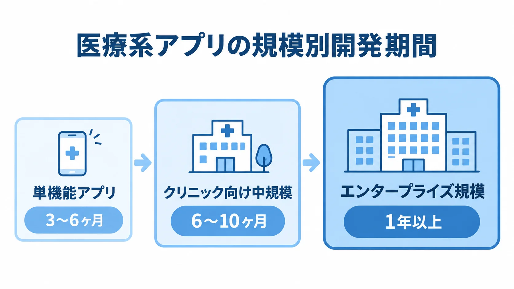 医療系アプリの規模別開発期間の目安 単機能アプリ、クリニック向け中規模、エンタープライズ規模の順に開発期間が長くなる尺度図。