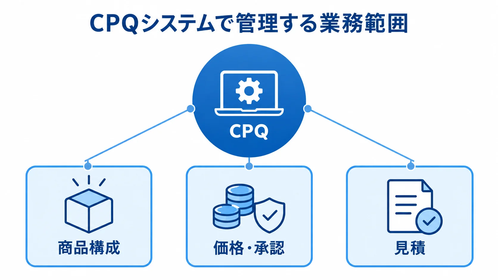 CPQの業務範囲を示す図解 CPQを中心に商品構成、価格・承認、見積の業務を示す図解