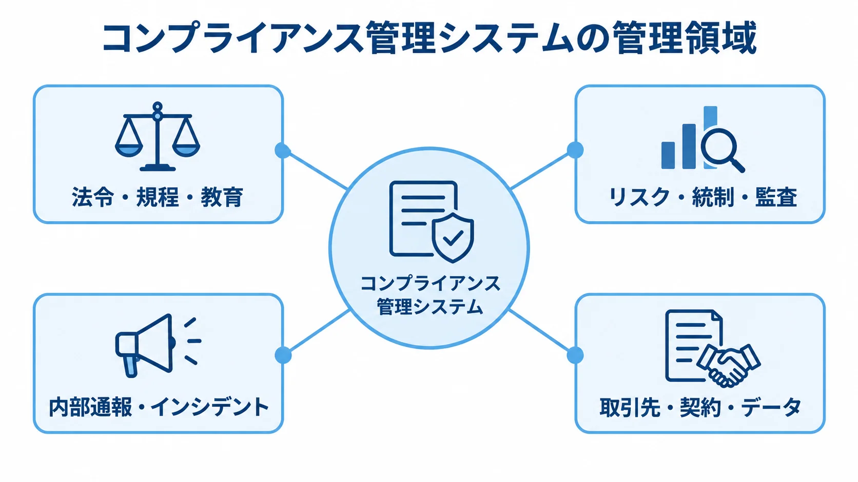 コンプライアンス管理システムを中心に、法令・規程・教育、リスク・統制・監査、内部通報・インシデント、取引先・契約・データの4領域を結んだ図。