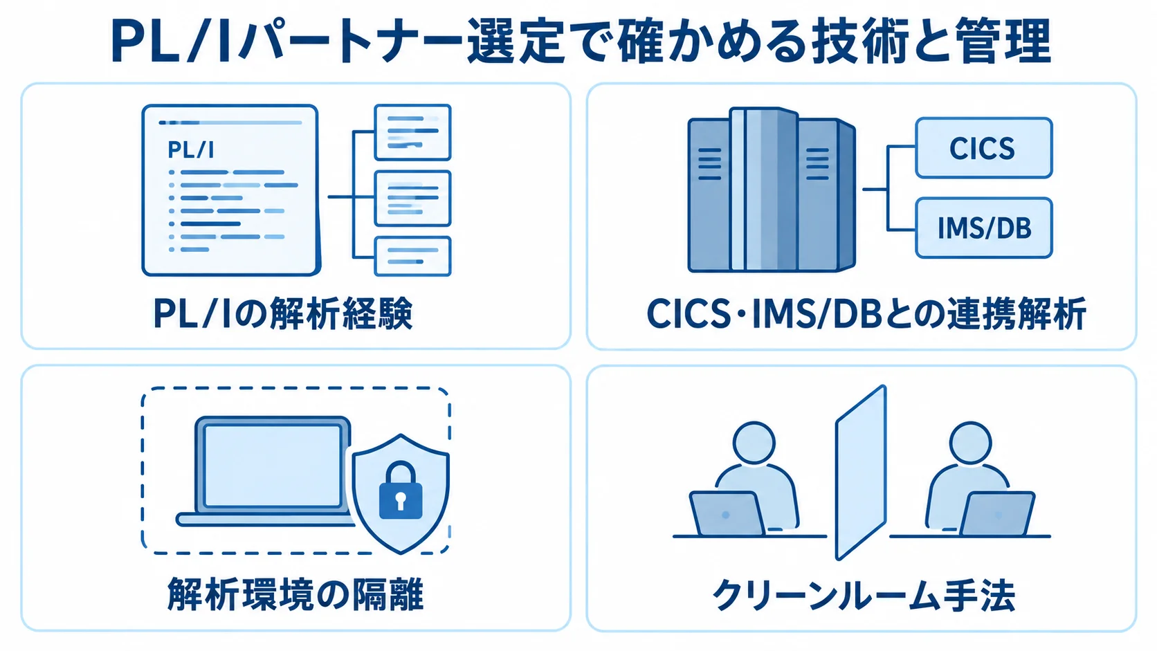 PL/Iパートナー選定で確認する技術と情報管理 PL/Iの解析経験、周辺システムとの連携、解析環境、クリーンルーム手法を4つのパネルで示した図。