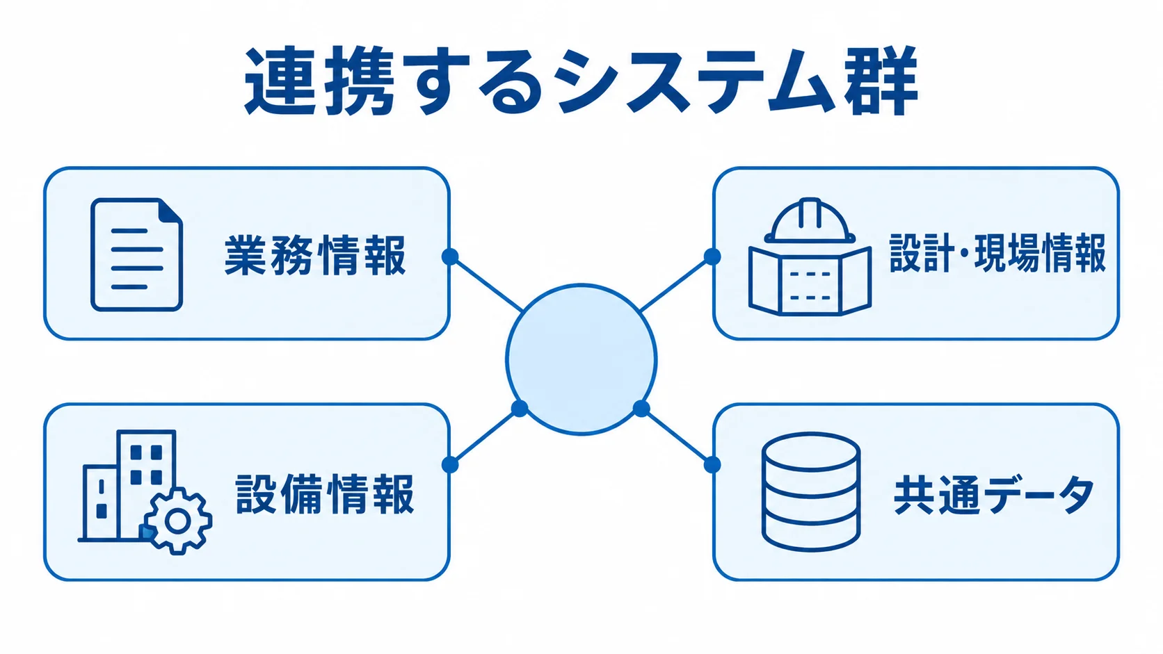 CIMを構成する3領域と共通データの関係を示す図。