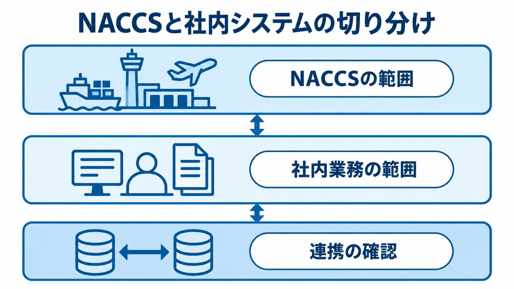NACCSの範囲、社内業務の範囲、連携の確認を3層で示した図解