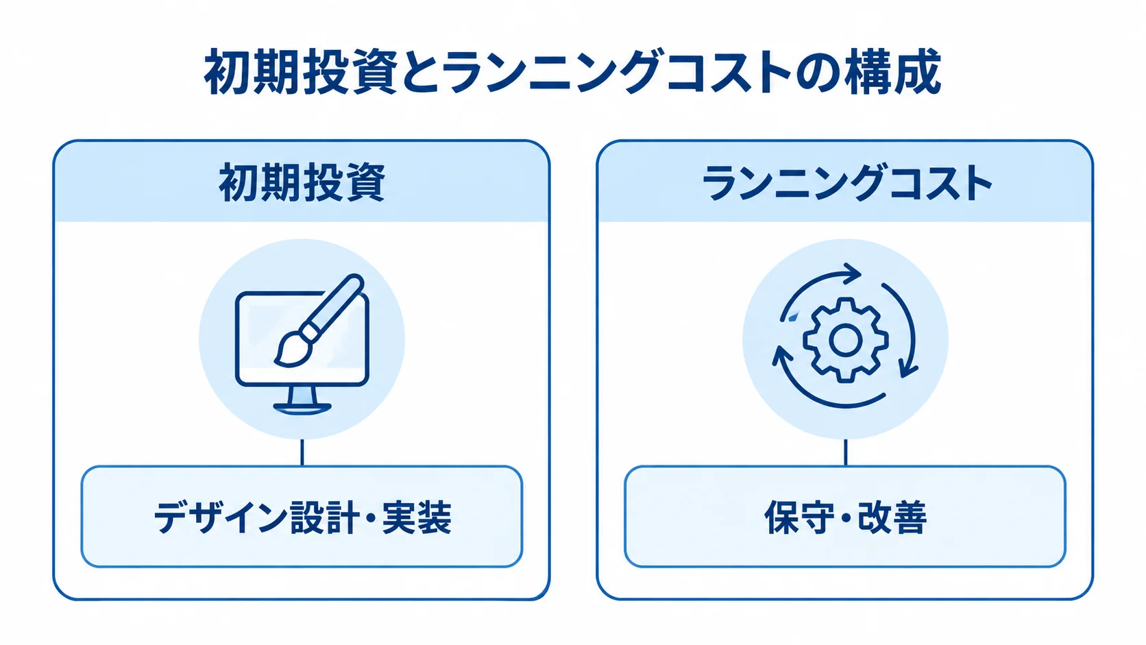 配車・物流管理システムの初期投資とランニングコストの内訳を示す図 初期投資のデザイン設計・実装と、ランニングコストの保守・改善を左右に分けた図解。