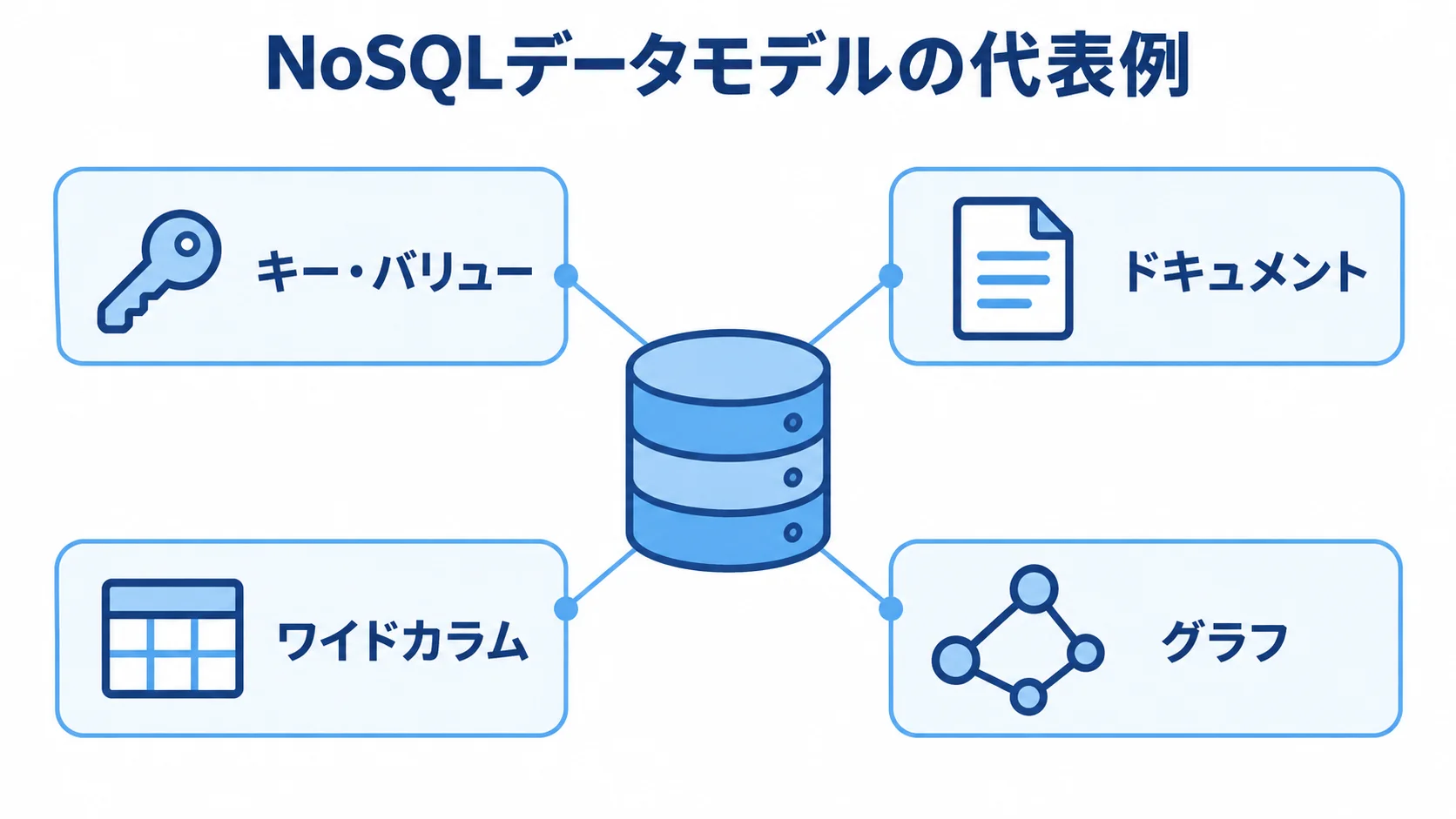 NoSQLデータモデルの4種類を示すハブ図 NoSQLデータベースからキー・バリュー、ドキュメント、ワイドカラム、グラフの4つのデータモデルが広がる図。