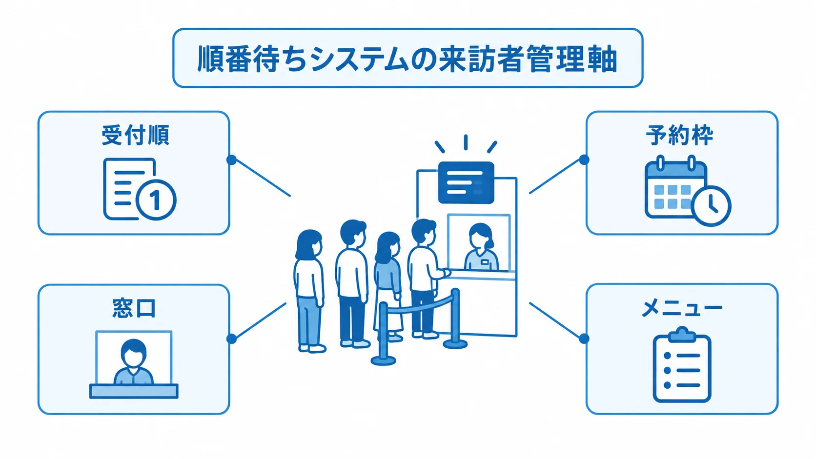 順番待ちシステムで来店者や来訪者を管理する4つの軸 順番待ちシステムを中央に置き、受付順、予約枠、窓口、メニューの4つの管理軸を注釈線で示した図。