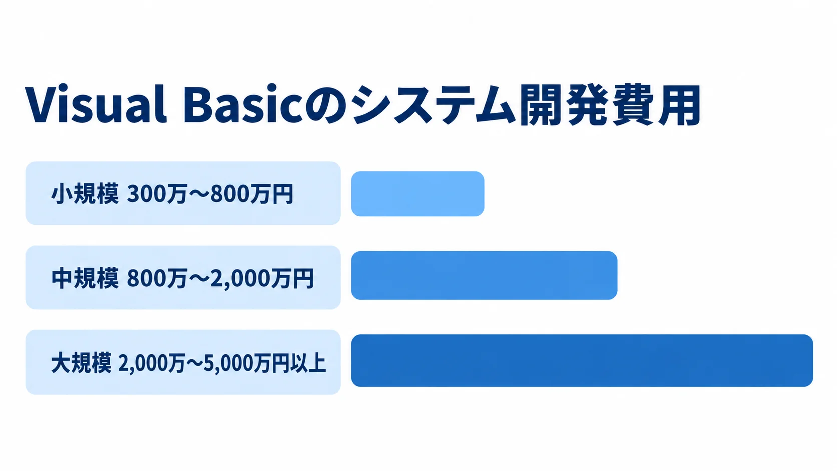 Visual Basicのシステム開発費用の規模別目安を示す図 Visual Basicの既存資産移行費用を、小規模・中規模・大規模の金額レンジ別に並べた横棒図。