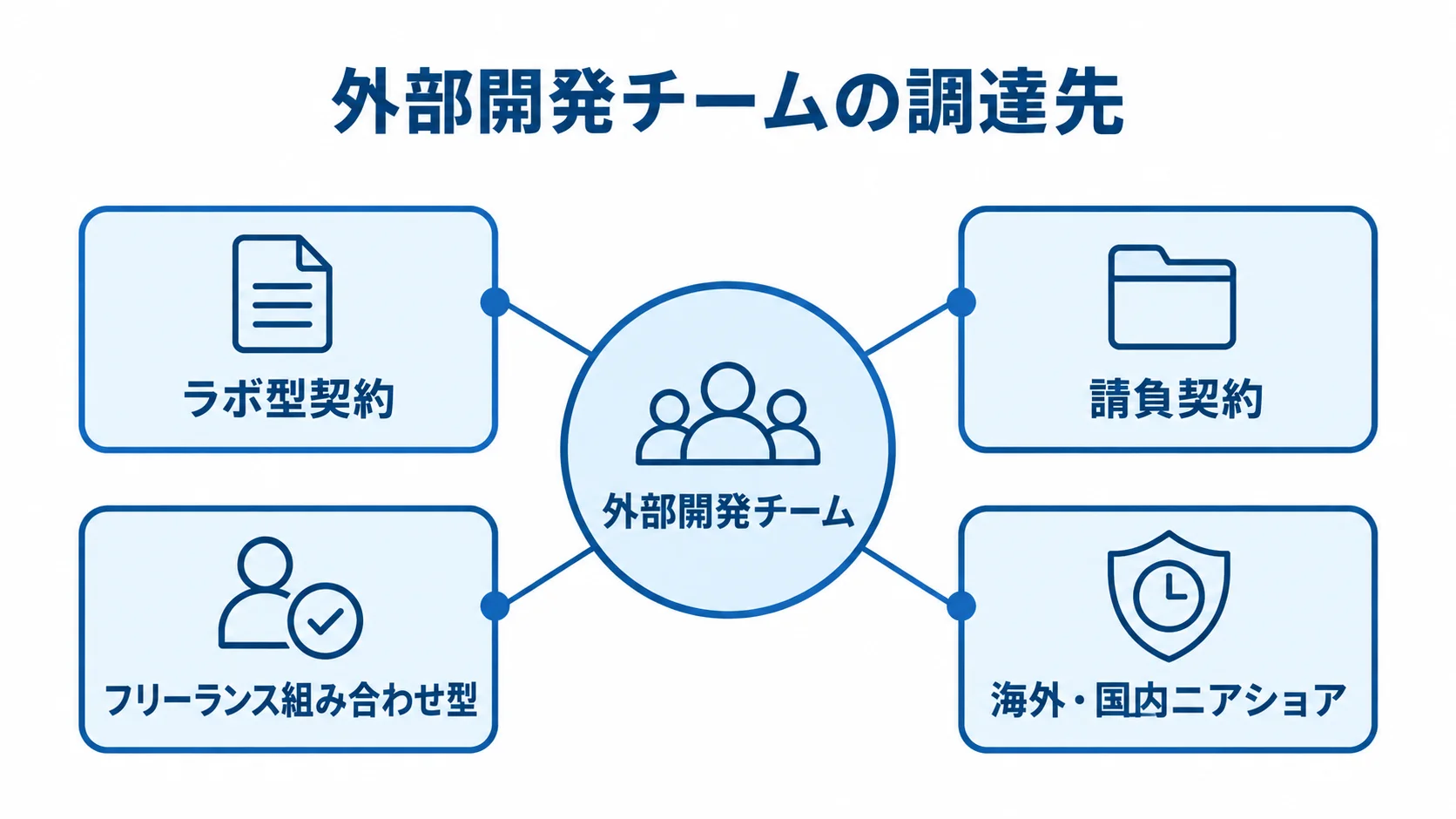 外部開発チームを構成する調達先の図解 外部開発チームを中心に、ラボ型契約、請負契約、フリーランス組み合わせ型、海外・国内ニアショアを結んだ図。