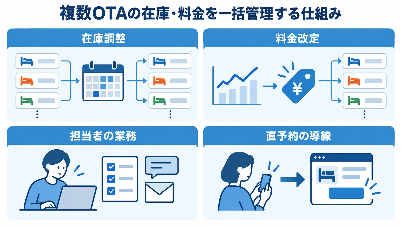 OTA一元管理で変わる販売と運用 OTA一元管理に関わる在庫調整、料金改定、担当者の業務、直予約の導線を4つのパネルで示す図。