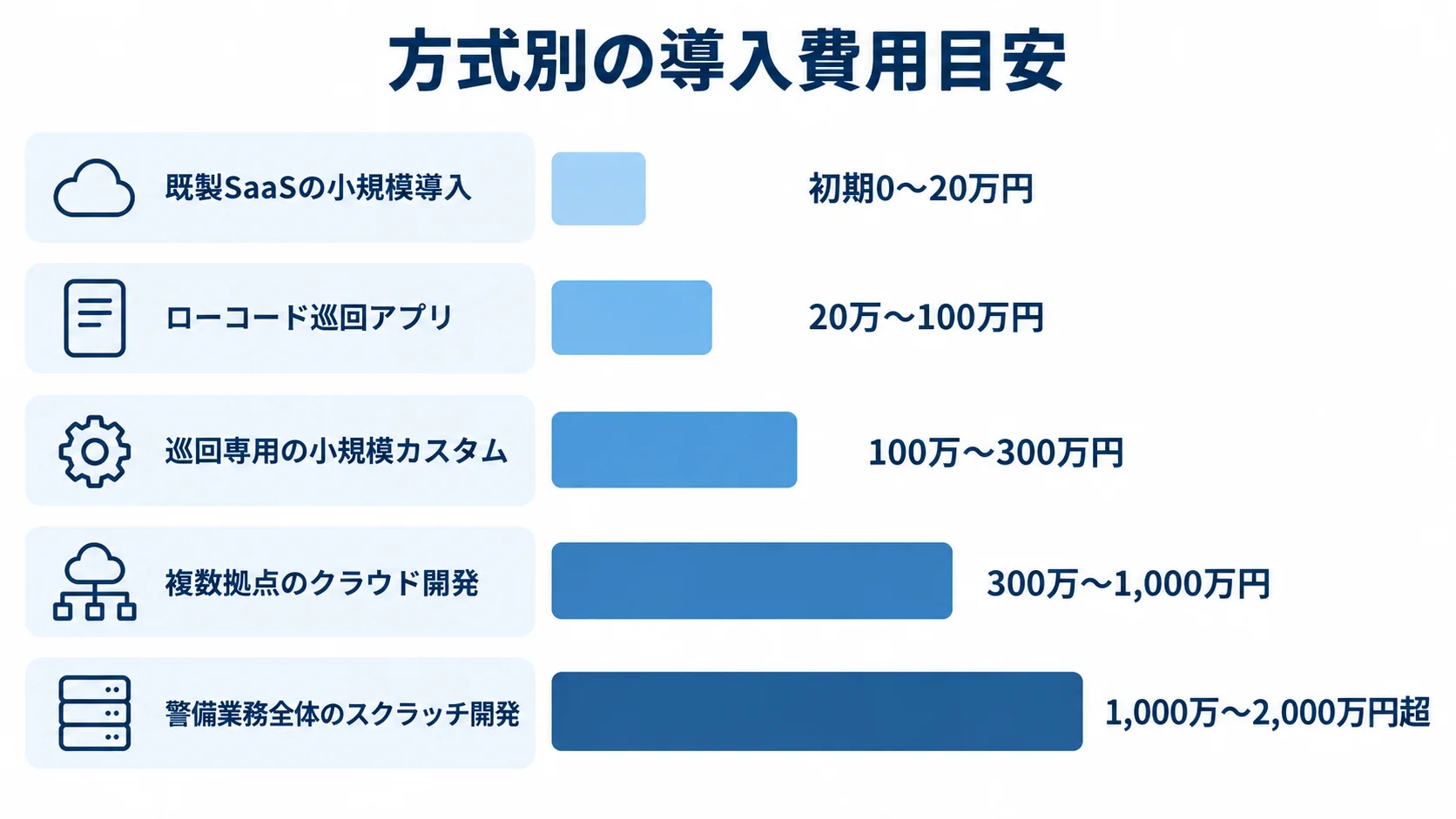 方式別の導入費用目安を並べた横棒図 既製SaaSからスクラッチ開発まで、5方式の費用目安を横棒で示した図。