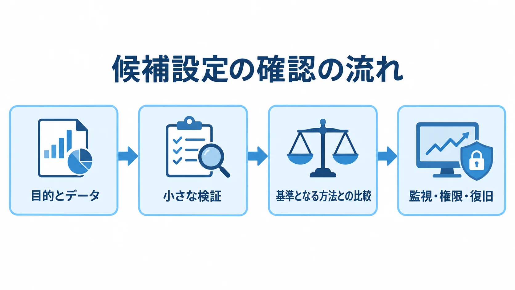 仮想スイッチの候補設定を確認する流れ 目的とデータの固定から、小さな検証、基準となる方法との比較、運用準備へ進む流れを示した図。