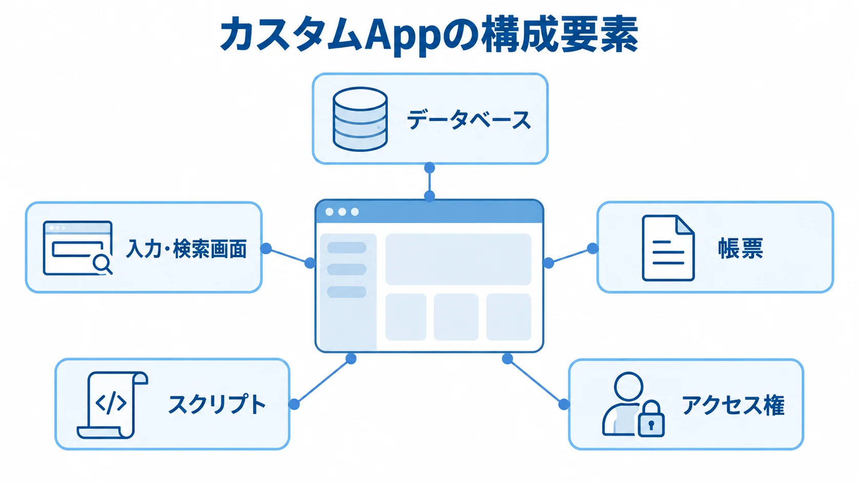 カスタムAppを中心に、データベース、入力・検索画面、帳票、スクリプト、アクセス権を示す図解。