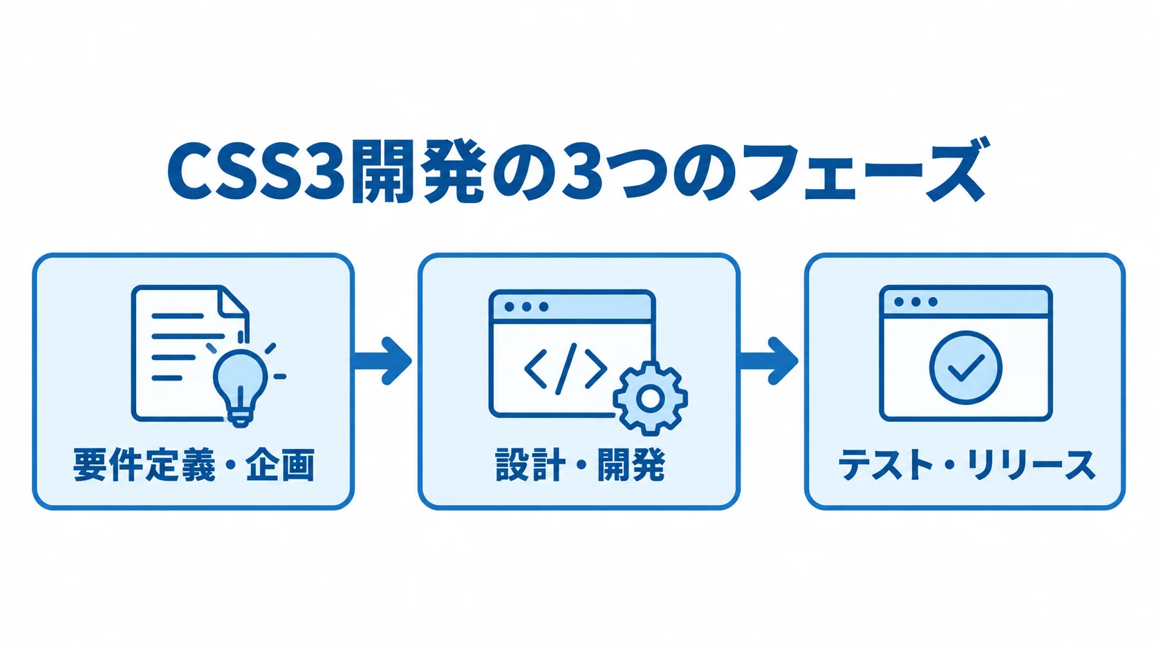 CSS3開発の進行フェーズ 要件定義・企画、設計・開発、テスト・リリースの順に進むCSS3開発の流れ図。