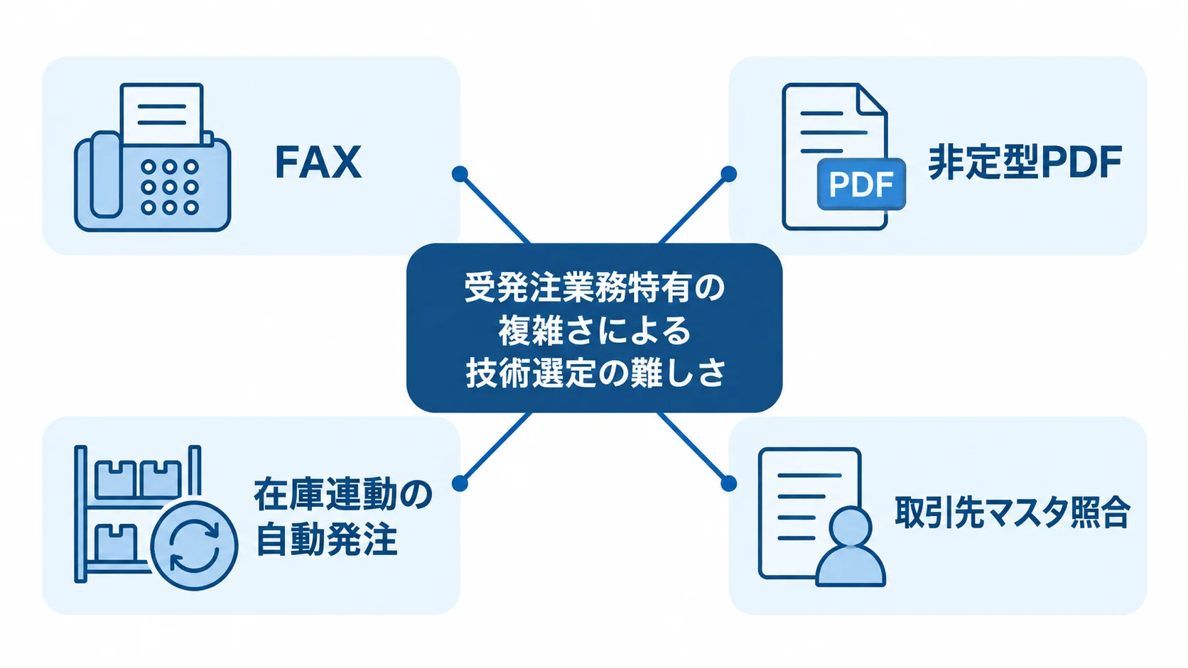 受発注業務に含まれる注文形式と処理 受発注業務を中心に、FAX、非定型PDF、在庫連動の自動発注、取引先マスタ照合を示す図。