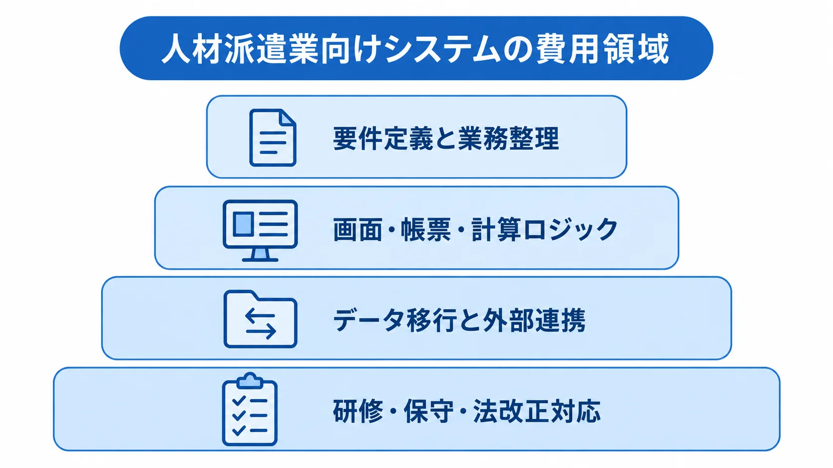 人材派遣業向けシステムの費用内訳を示すレイヤー図 人材派遣業向けシステムの費用を4つの層で示す図解。