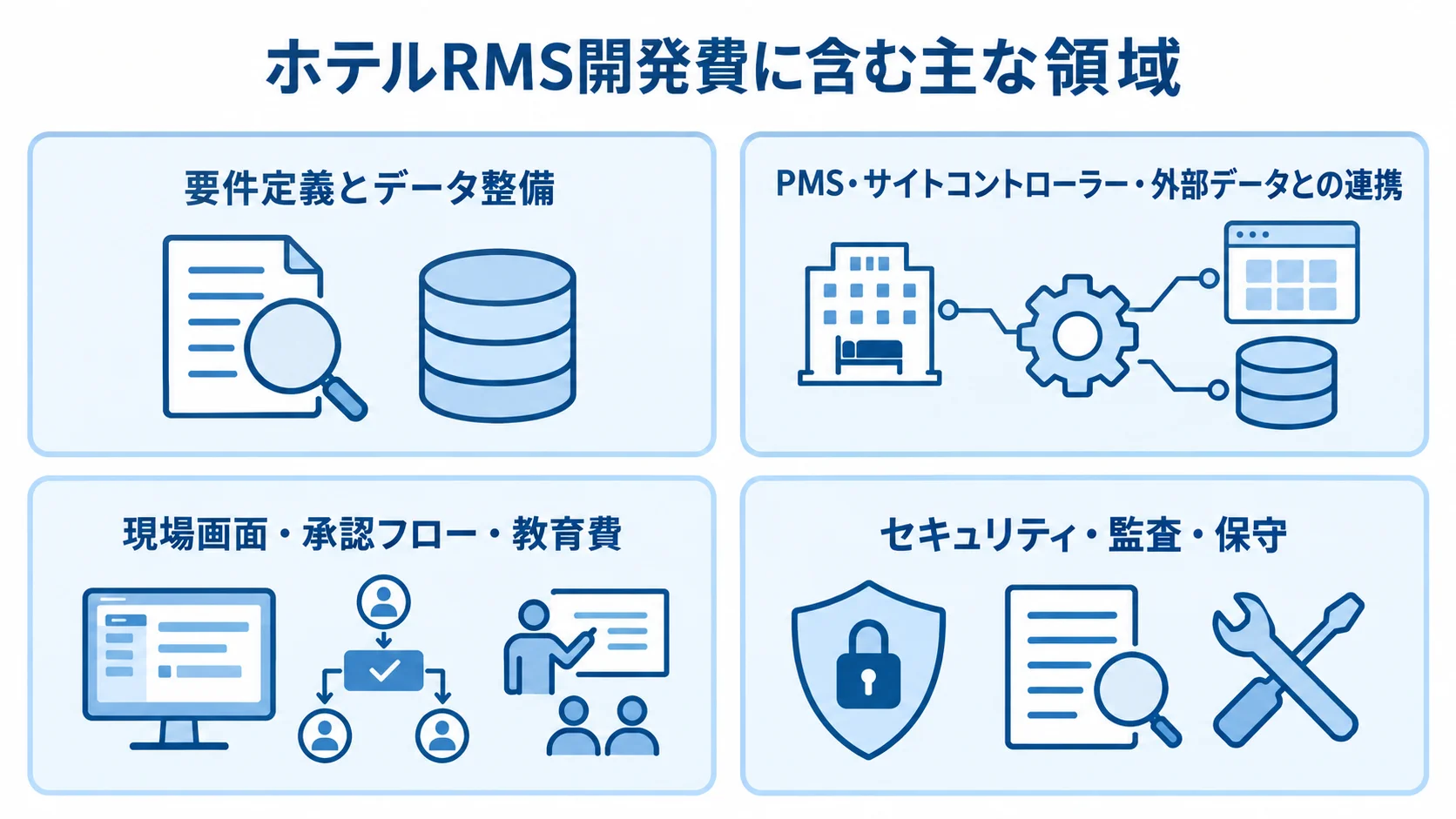 ホテルRMSの見積もりに含まれる要件定義とデータ整備、連携、現場画面と教育、セキュリティと保守を4つのパネルで示した図解。