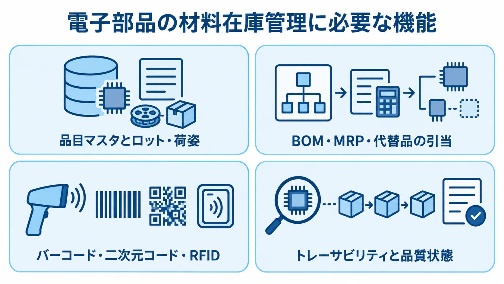 電子部品の材料在庫管理で確認する4つの機能領域 電子部品の材料在庫管理に必要な機能を、品目管理、引当、現場入力、履歴記録の4パネルで示した図。