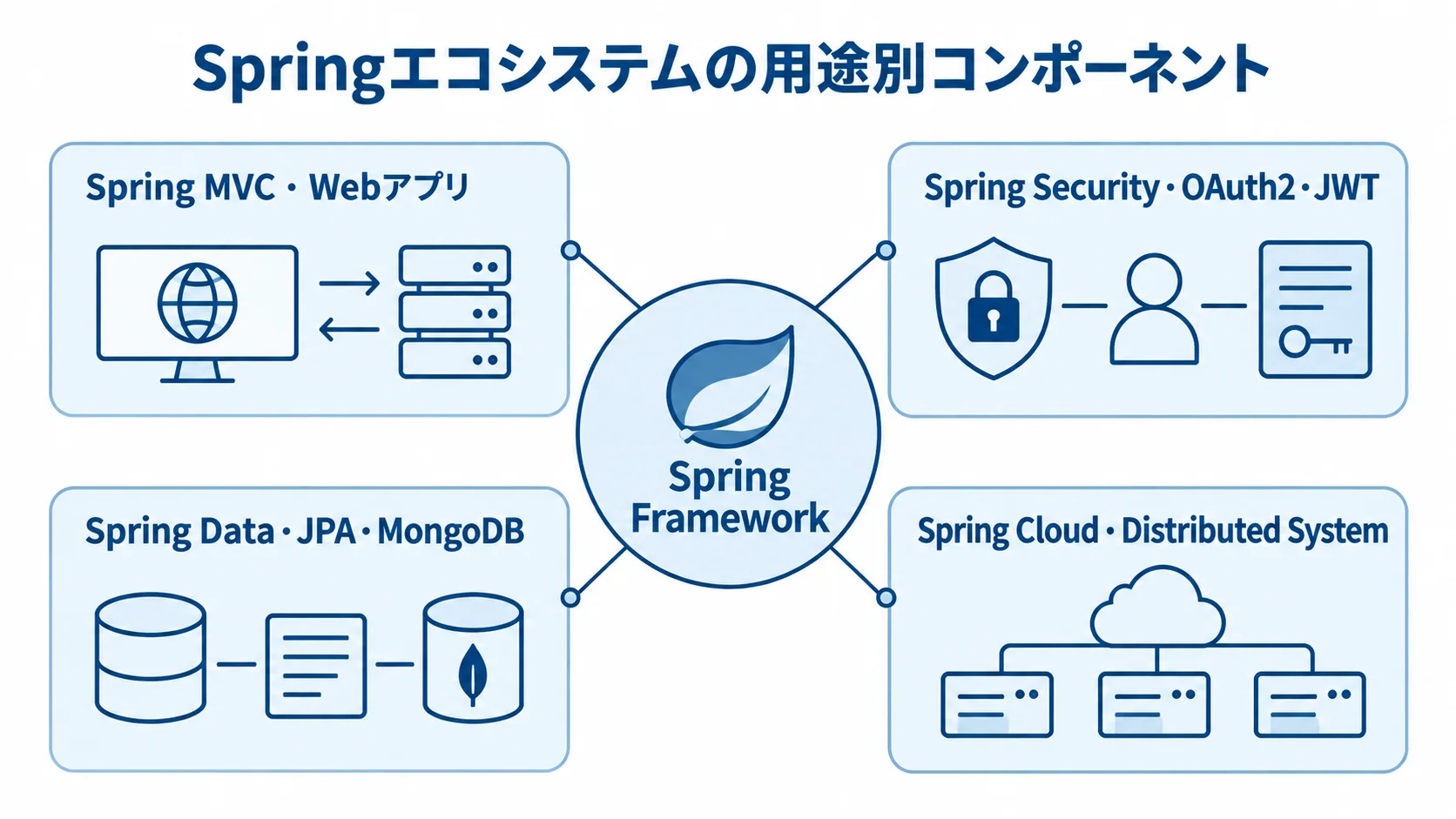 Spring Frameworkと用途別コンポーネントの関係図 Spring Frameworkの周囲にSpring MVC、Spring Security、Spring Data、Spring Cloudを関連語とともに示した図。
