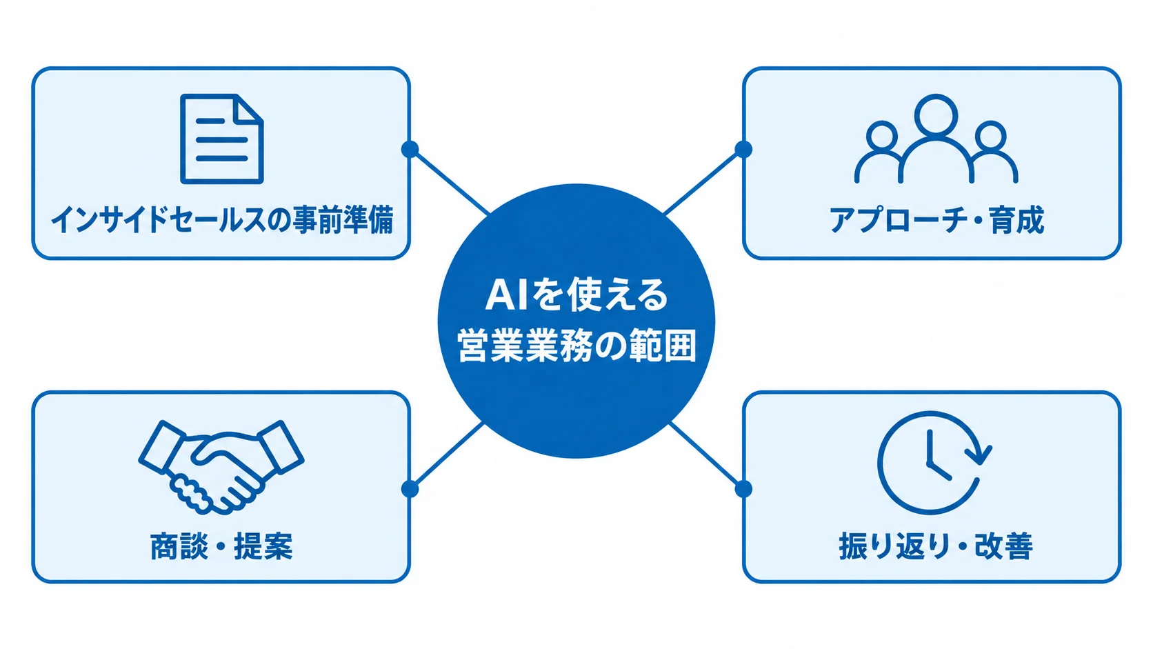 営業プロセスを中心に、事前準備から振り返り・改善までのAI活用領域を示す図解