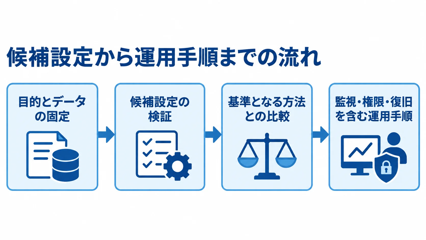 検証から運用までの確認フロー 目的とデータの固定から候補設定の検証、基準手法との比較、運用手順へ進む流れを示した図。