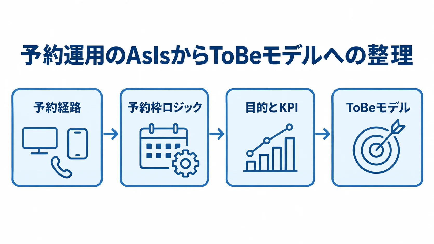 予約経路と予約枠ロジックの把握から、目的とKPIを経てToBeモデルへ進む流れ図。