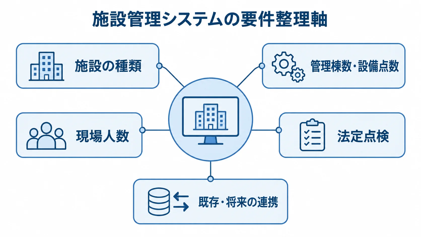 施設管理システムの要件を整理する5つの観点を示した図