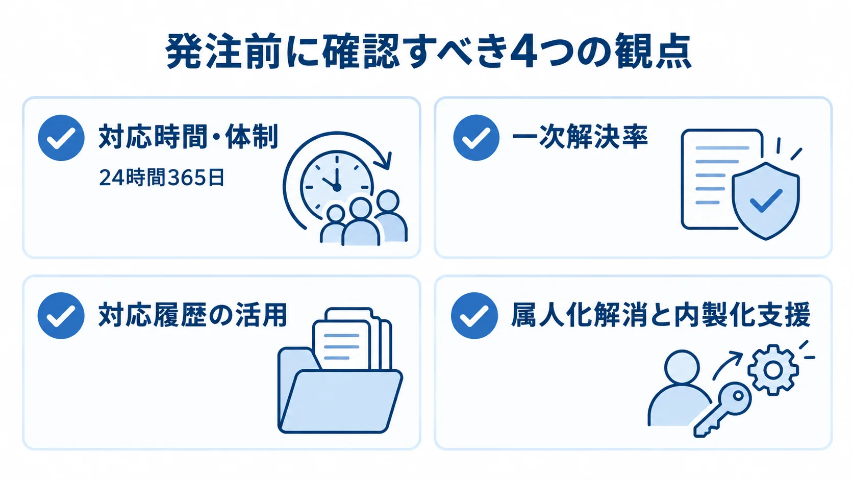 運用サポート会社の選定で確認する4観点のチェックリスト 運用サポート会社を比べる4観点を並べ、対応時間・体制の例として24時間365日を示したチェックリスト。