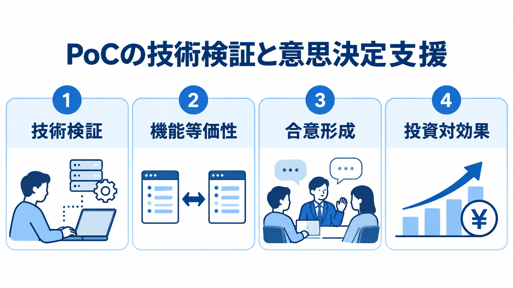 レガシーシステムのモダナイゼーションにおけるPoCの二つの役割 PoCの技術検証と合意形成を4枚のパネルで示した図